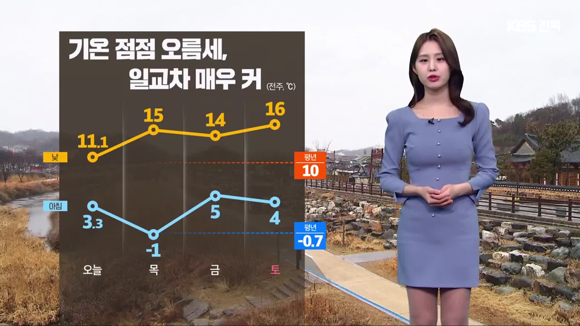 [날씨] 전북 기온 점점 오름세, 일교차 매우 커