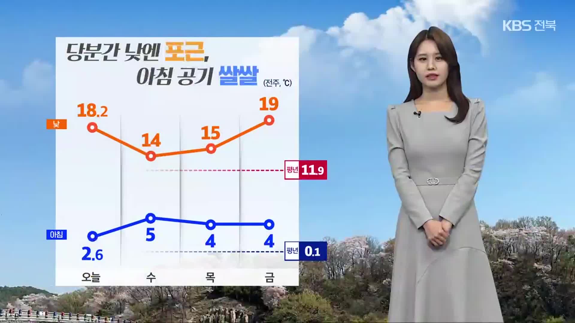 [날씨] 전북 당분간 일교차 커…내일 밤부터 황사 영향