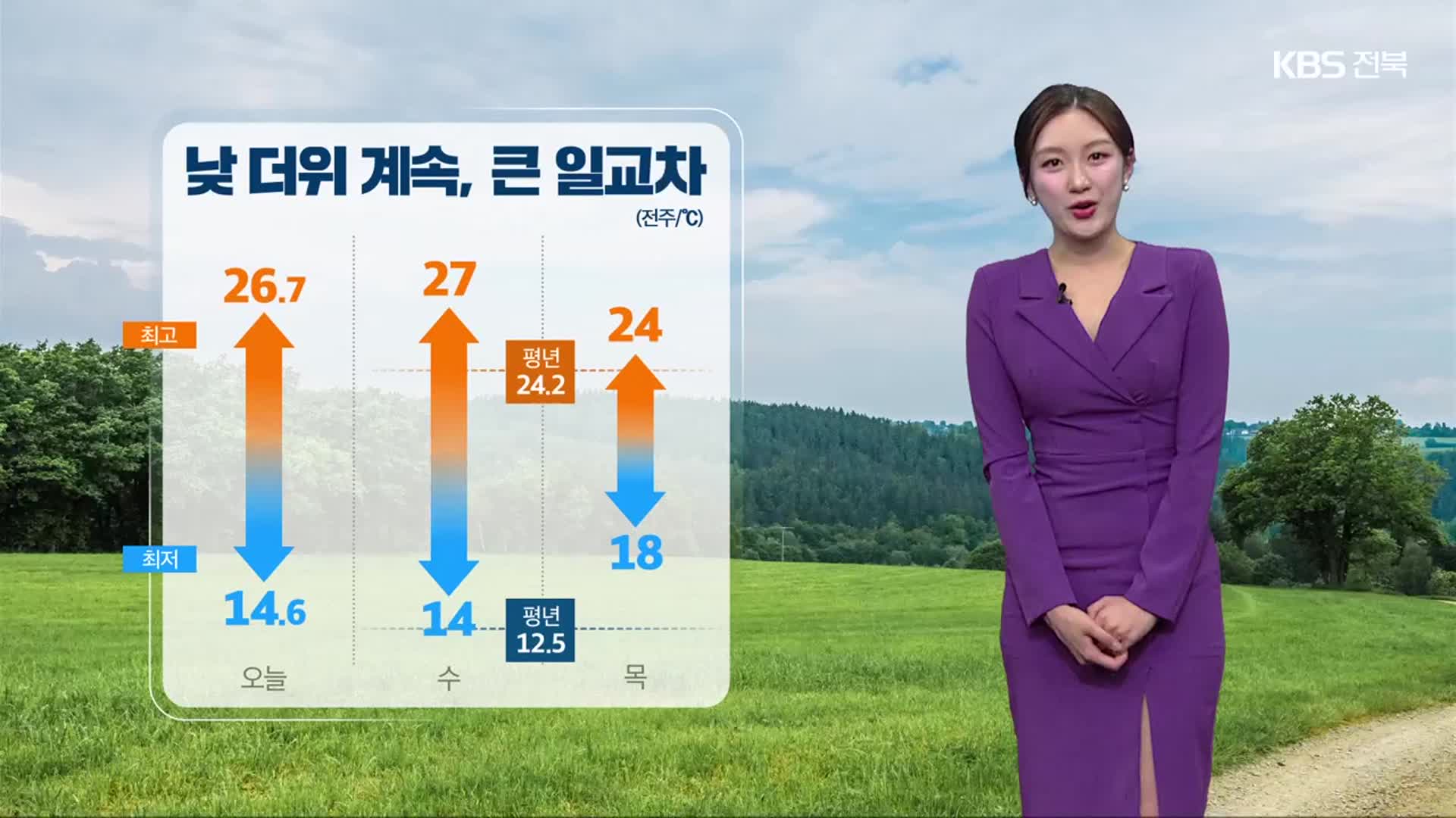[날씨] 전북 내일도 낮더위 계속, 큰 일교차…모레 비