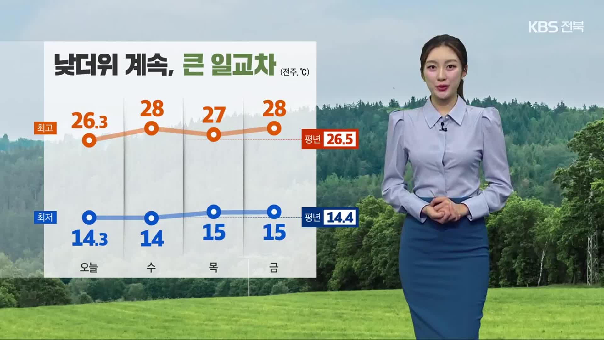 [날씨] 전북 낮 더위 계속, 큰 일교차…내일 5~10mm 소나기