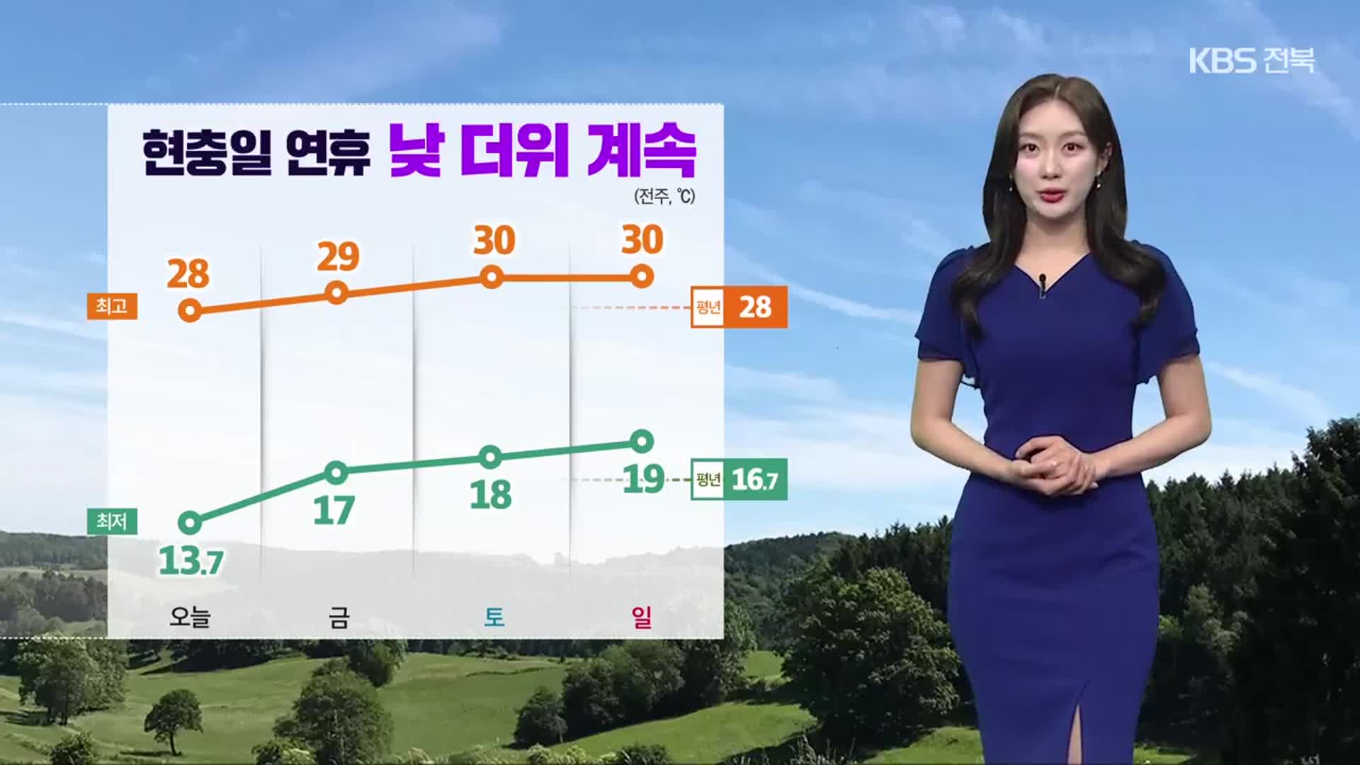 [날씨] 전북 현충일 연휴 낮더위 계속…강한 자외선, 오존 주의