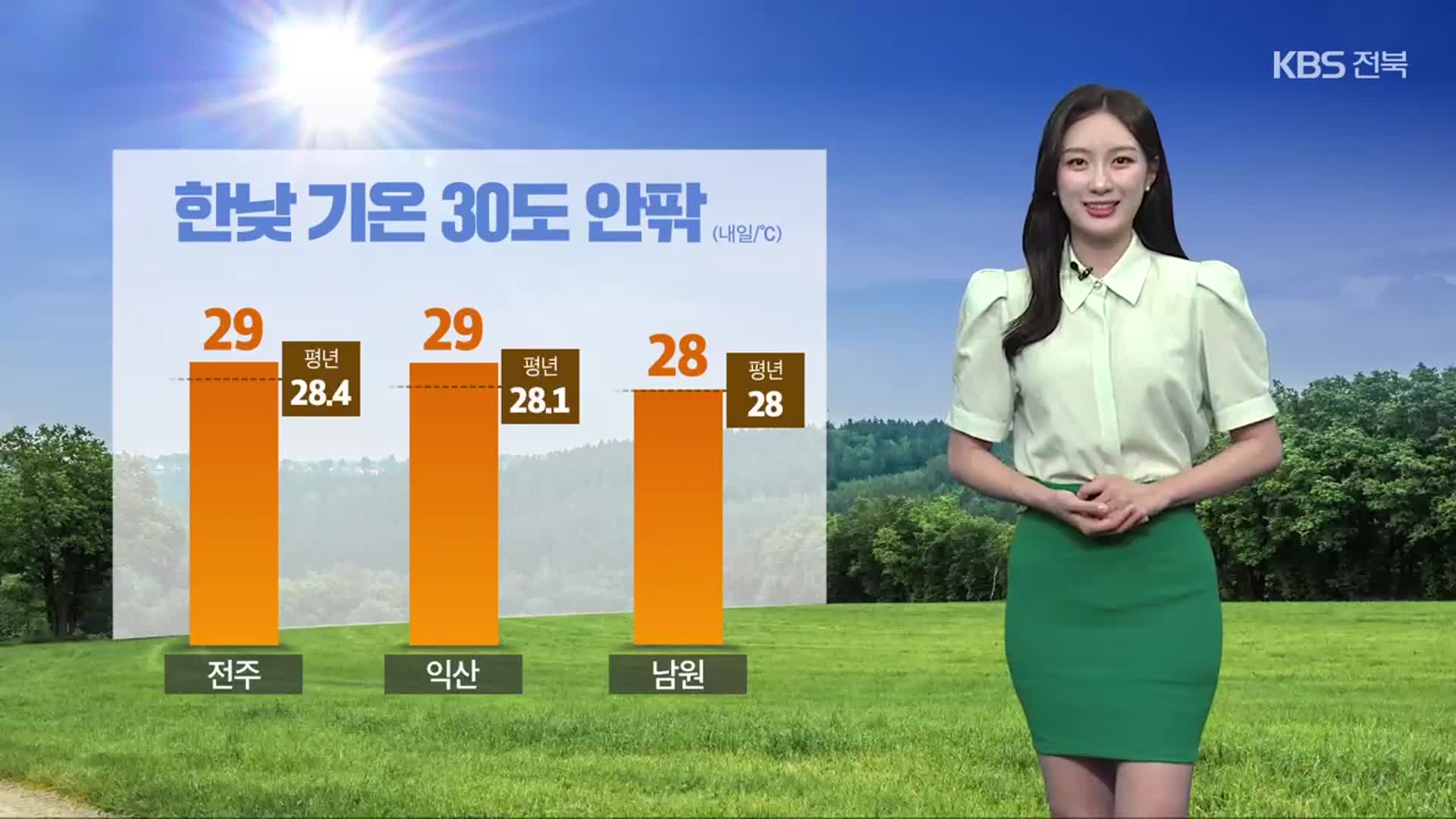 [날씨] 전북 모레까지 후텁지근 낮더위…강한 자외선, 큰 일교차 주의