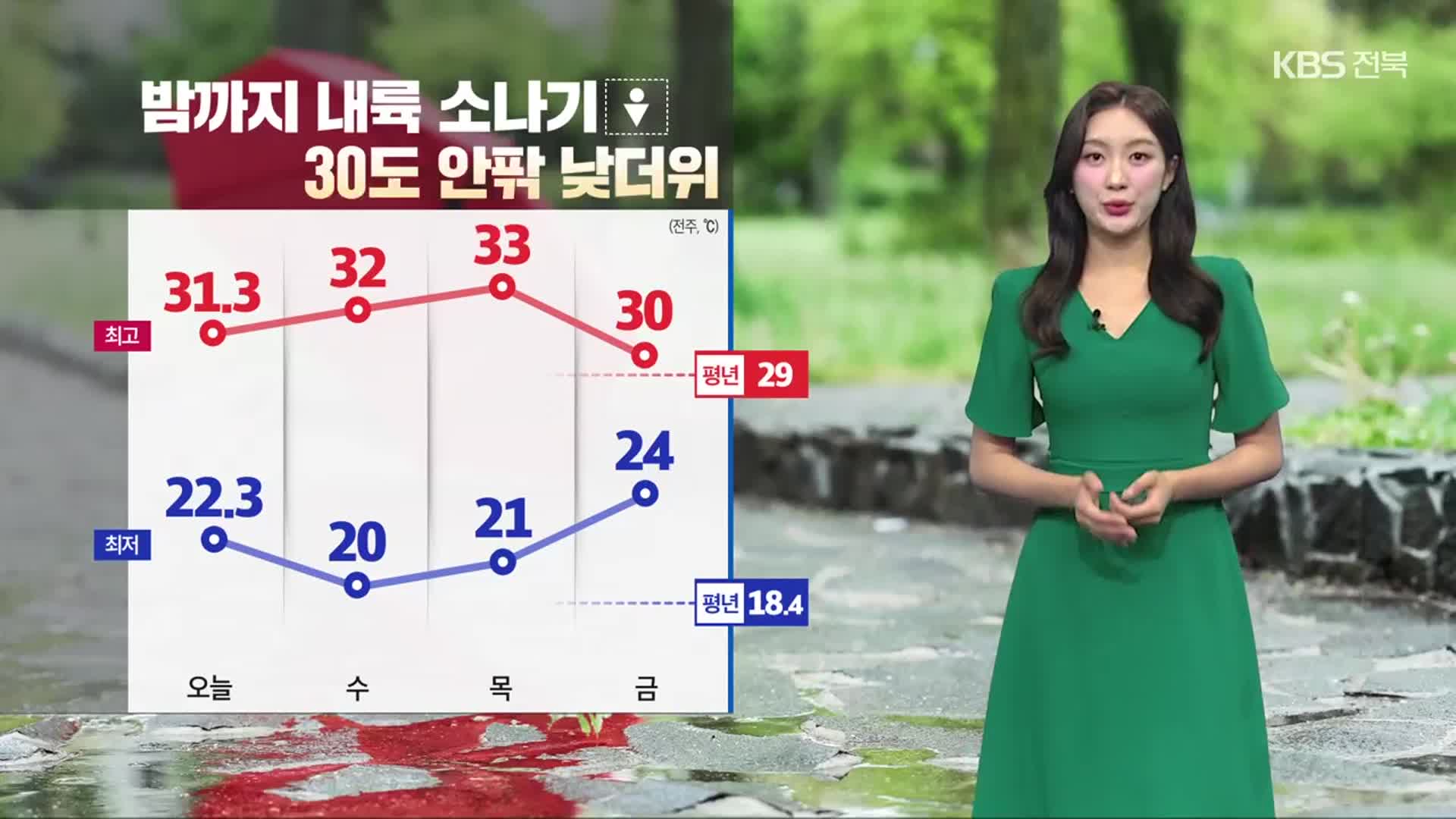 [날씨] 전북 밤까지 내륙 소나기, 30도 안팎 낮더위…서해안 중심 짙은 안개