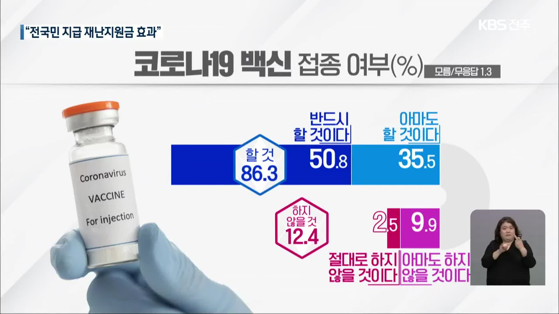 [전북 여론조사]② “전국민 재난지원금 효과”…80% 이상 “백신 접종”