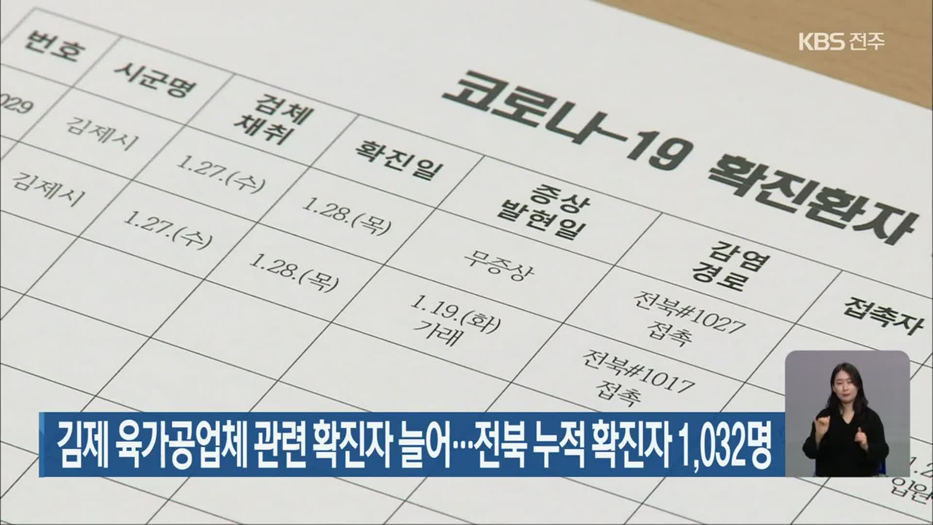 김제 육가공업체 관련 확진자 늘어…전북 누적 확진자 1,032명