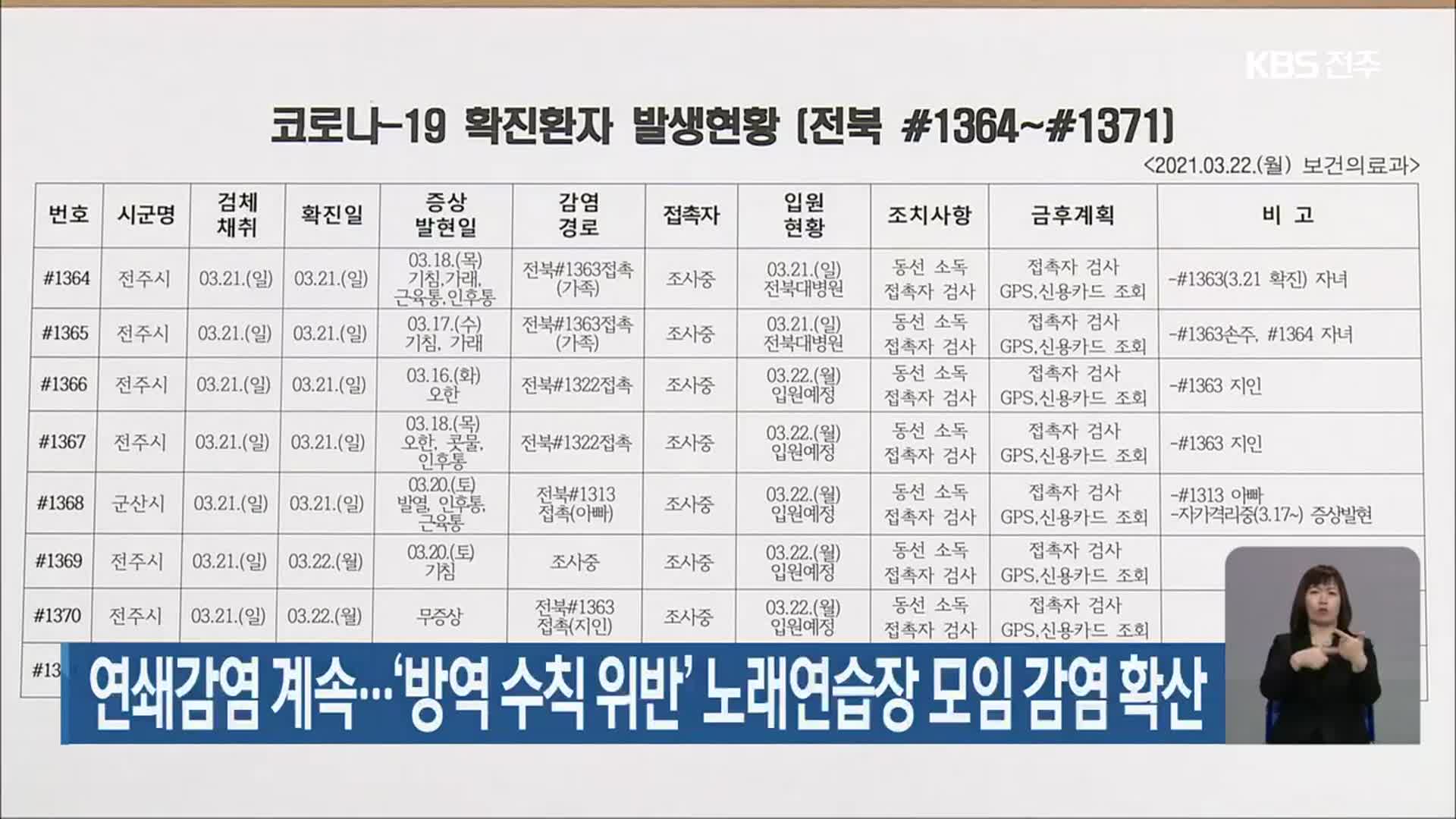 전북 연쇄감염 계속…‘방역 수칙 위반’ 노래연습장 모임 감염 확산