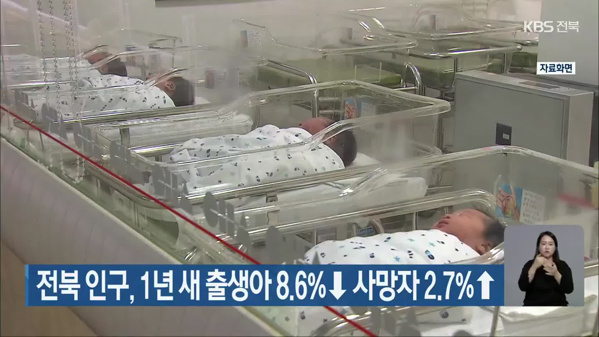 전북 인구, 1년 새 출생아 8.6%↓·사망자 2.7%↑