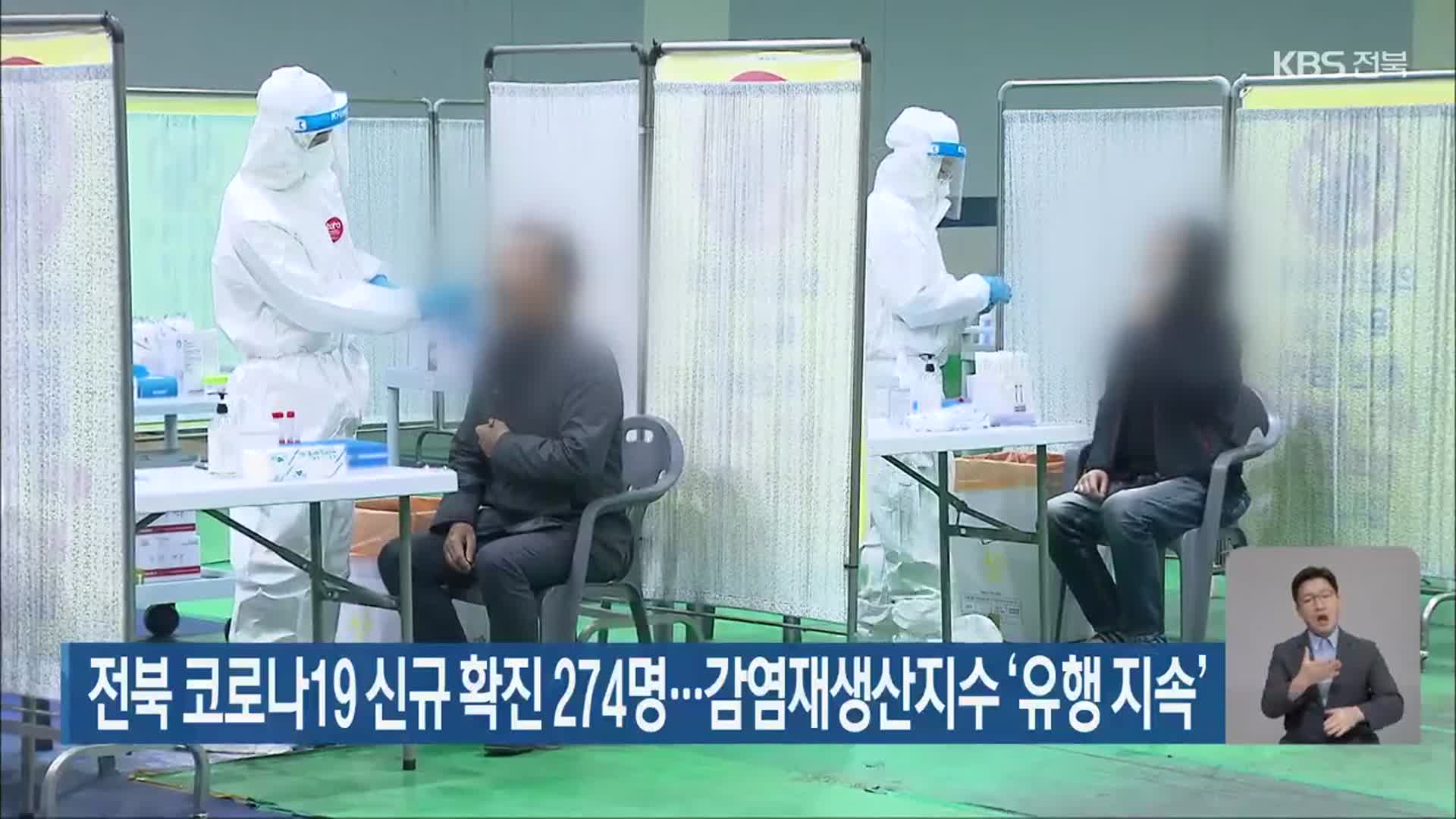 전북 코로나19 신규 확진 274명…감염재생산지수 ‘유행 지속’