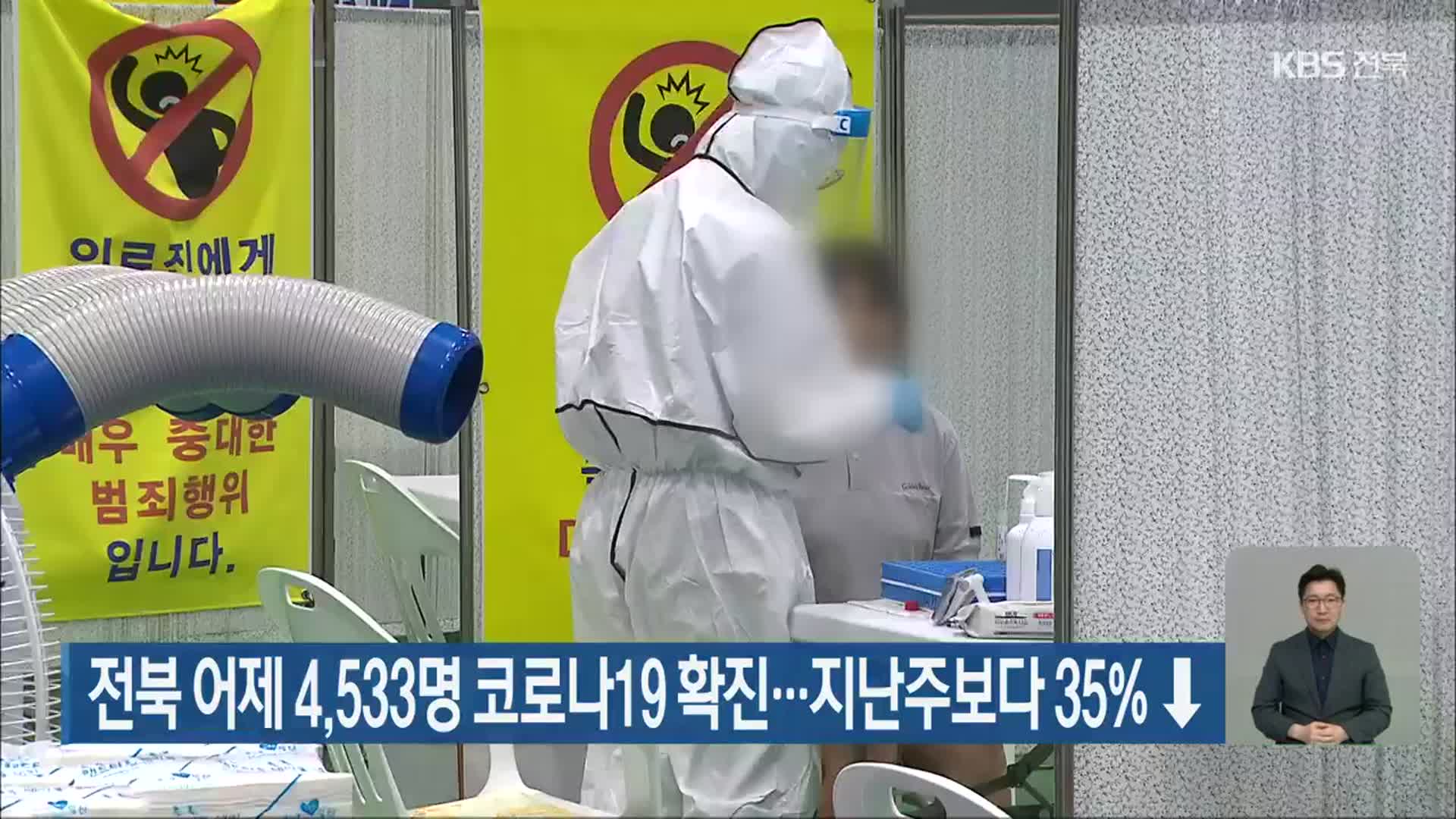 전북 어제 4,533명 코로나19 확진…지난 주보다 35%↓