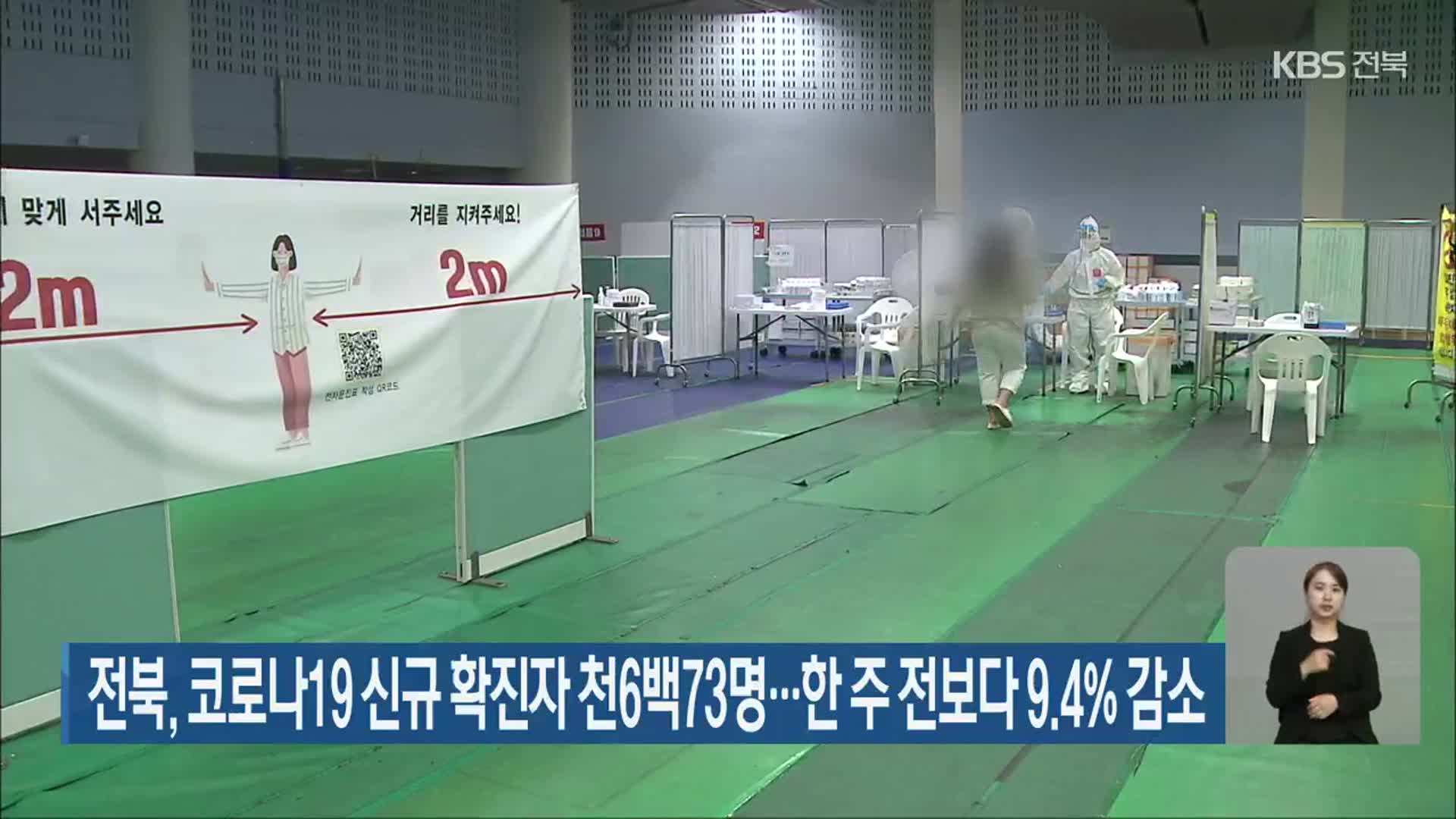 전북, 코로나19 신규 확진자 천6백73명…한 주 전보다 9.4% 감소