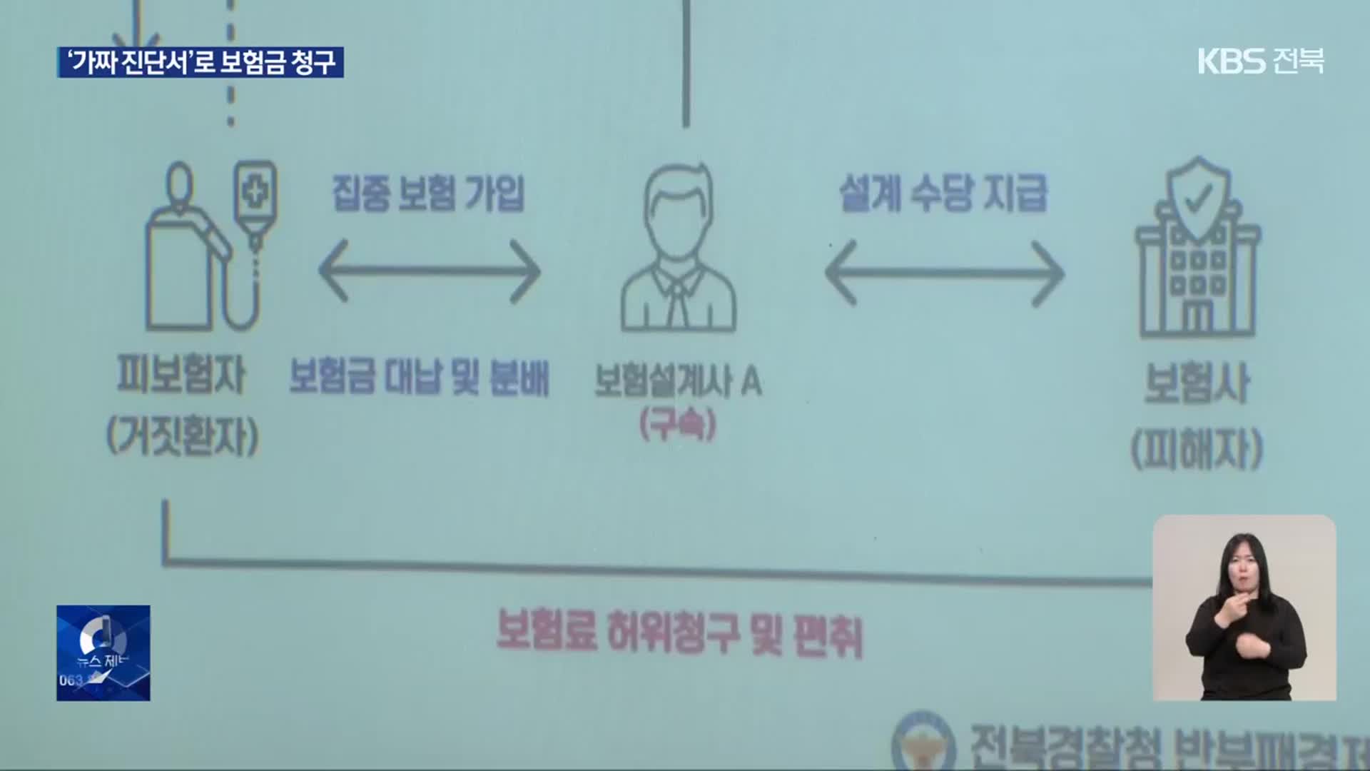 의사까지 짜고 ‘보험 사기?’…37억 원 타낸 일당 덜미