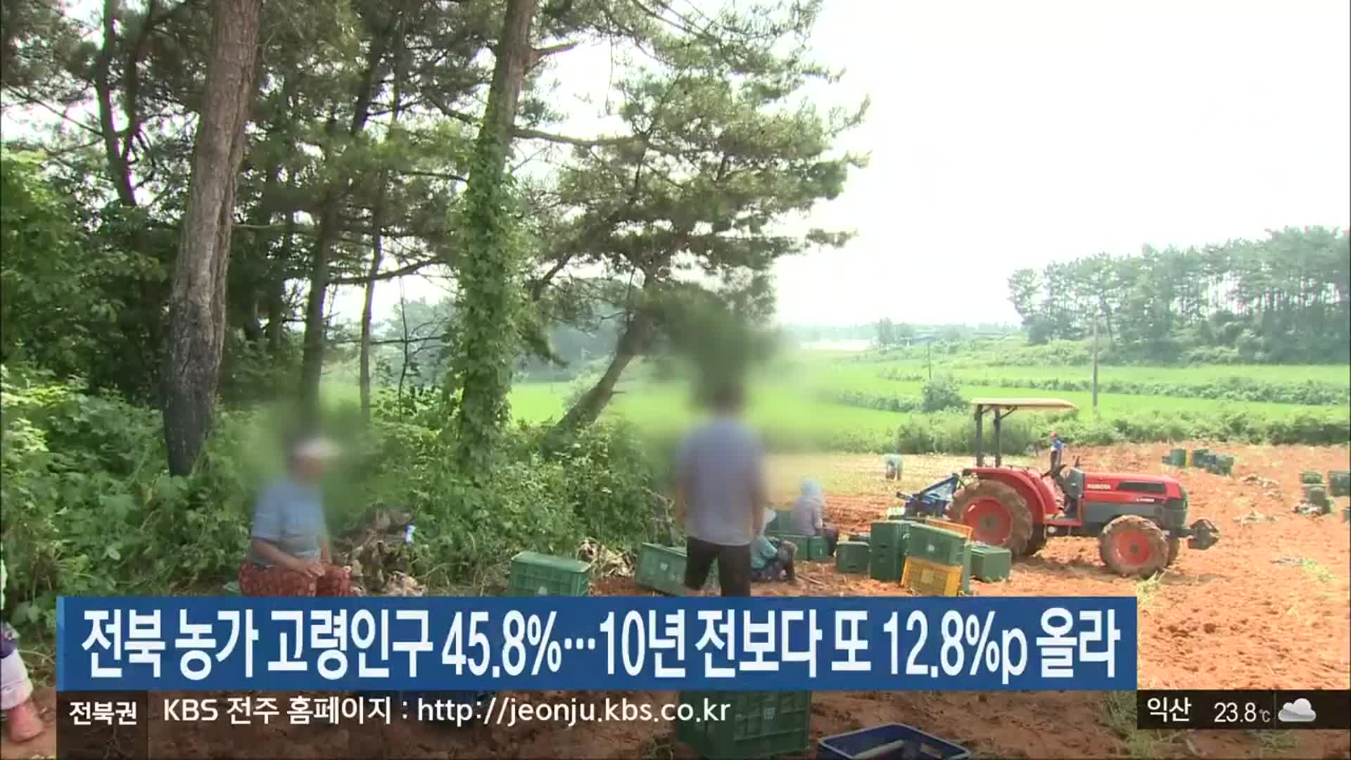 전북 농가 고령인구 45.8%…10년 전보다 또 12.8%p 올라