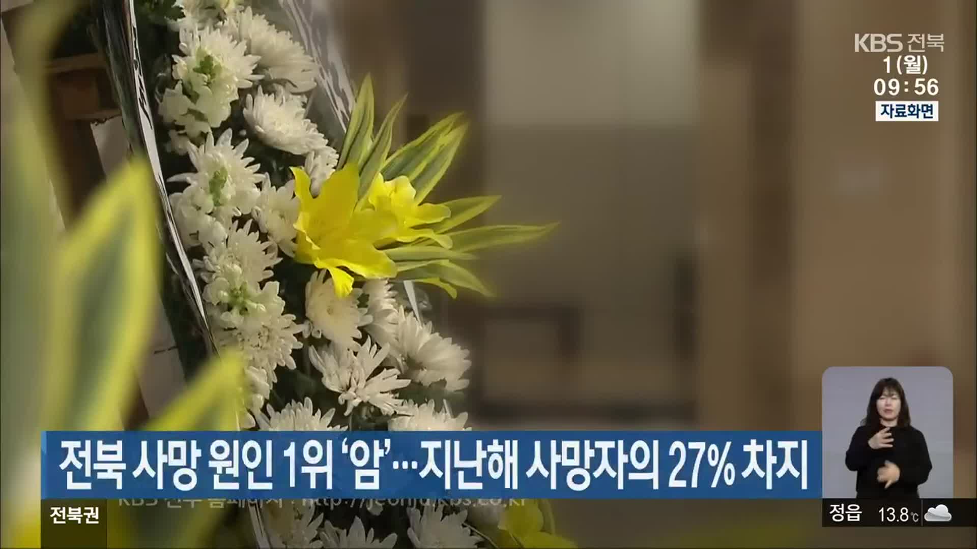 전북 사망 원인 1위 ‘암’…지난해 사망자의 27% 차지 