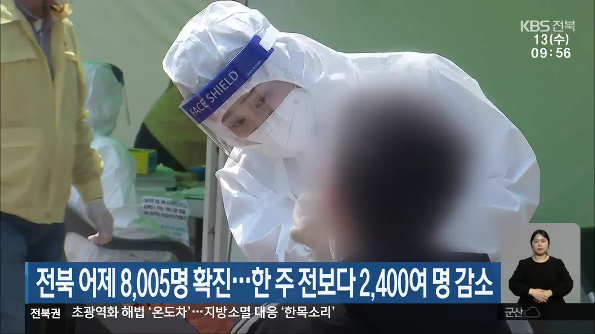 전북 어제 8,005명 확진…한 주 전보다 2,400여 명 감소