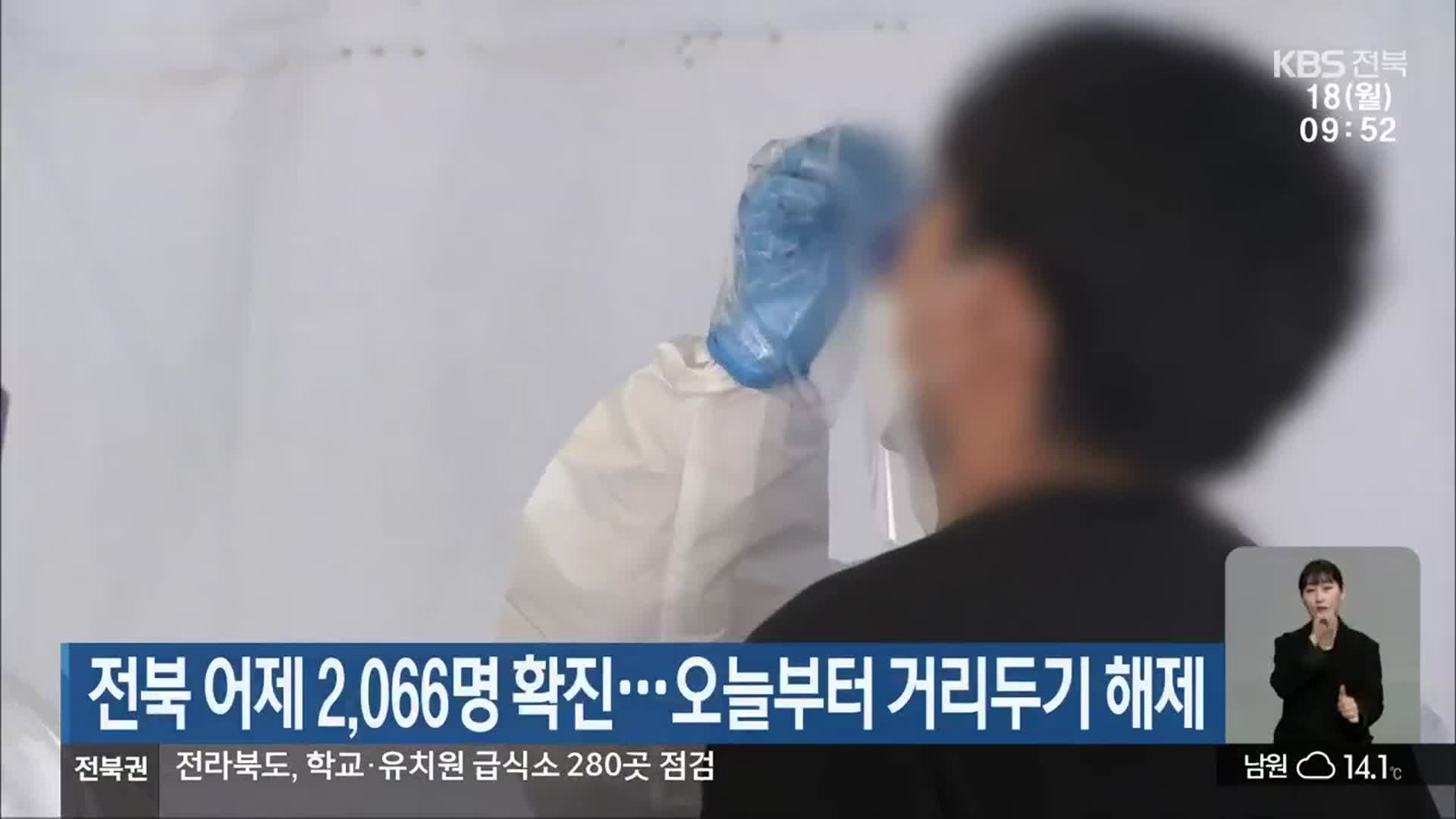 전북 어제 2,066명 확진…오늘부터 거리두기 해제