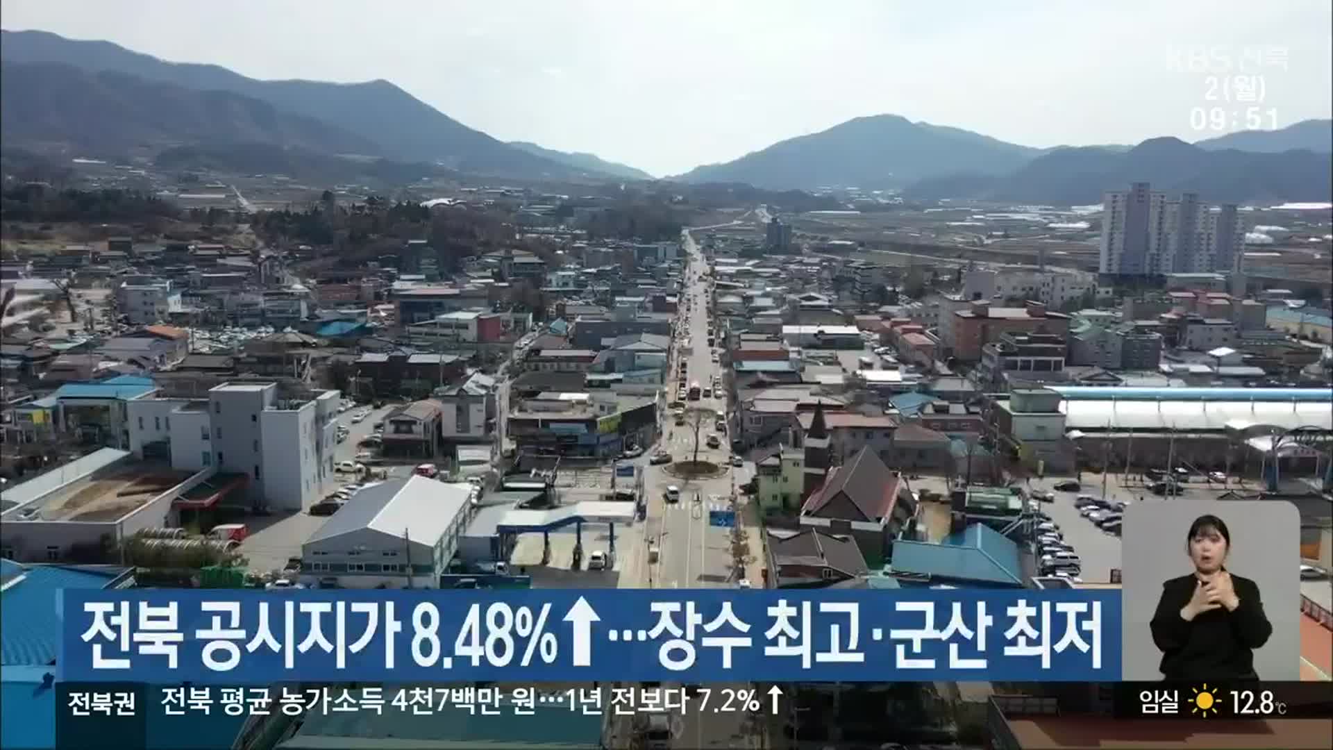 전북 공시지가 8.48%↑…장수 최고·군산 최저