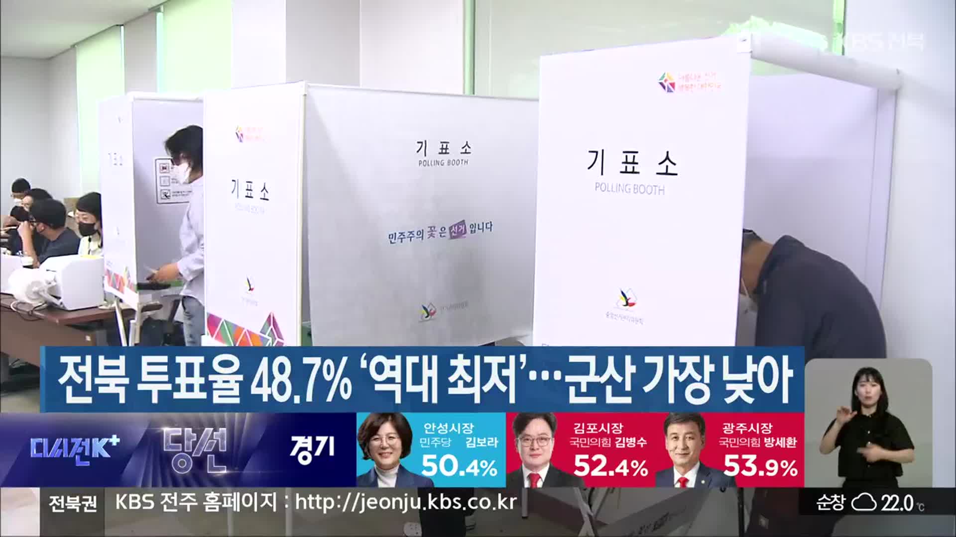 전북 투표율 48.7% ‘역대 최저’…군산 가장 낮아