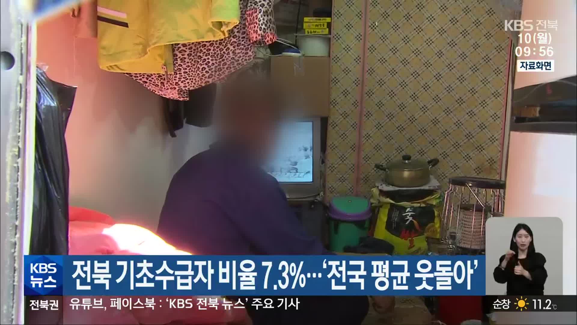 전북 기초수급자 비율 7.3%…‘전국 평균 웃돌아’