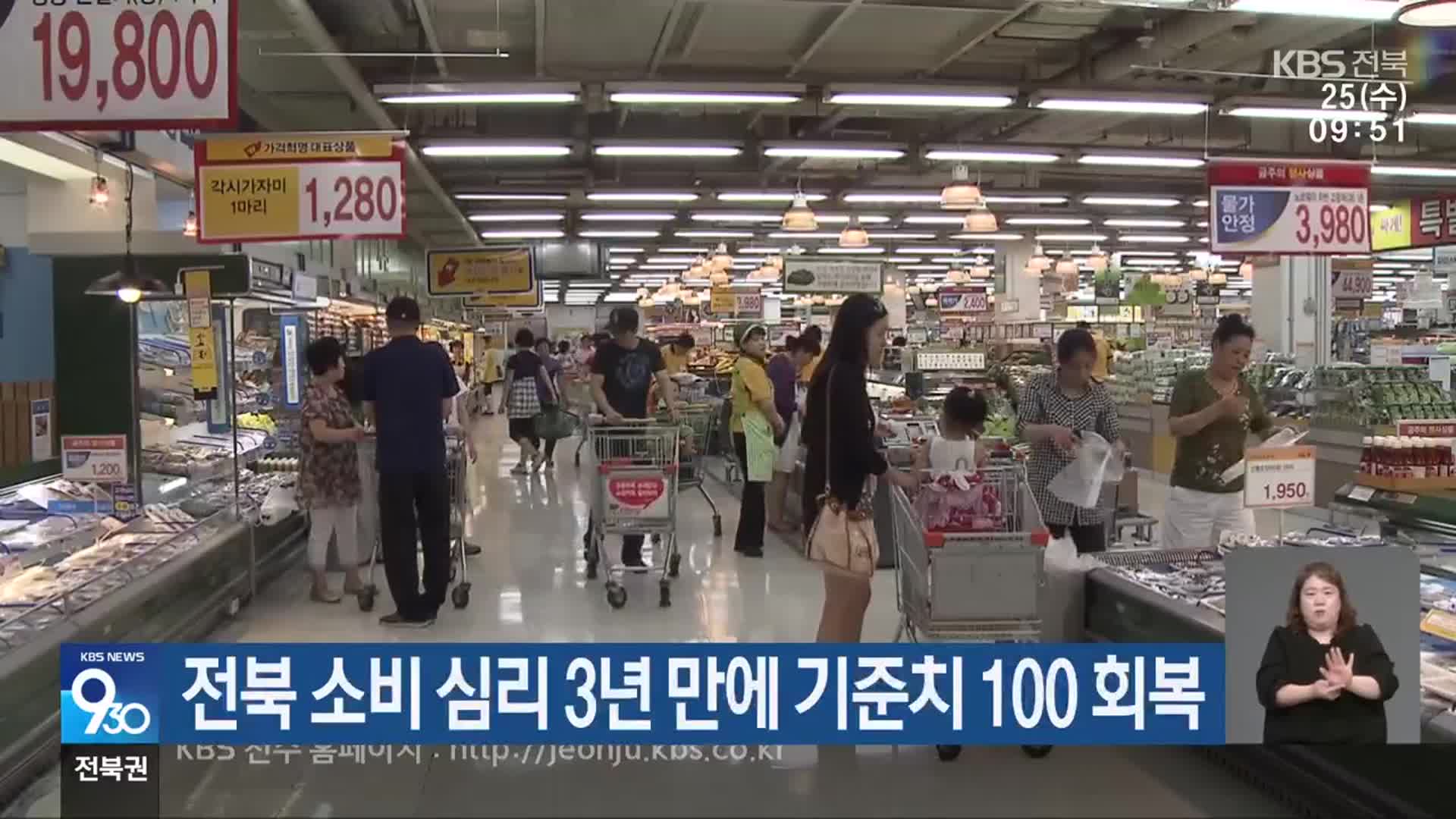 전북 소비 심리 3년 만에 기준치 100 회복