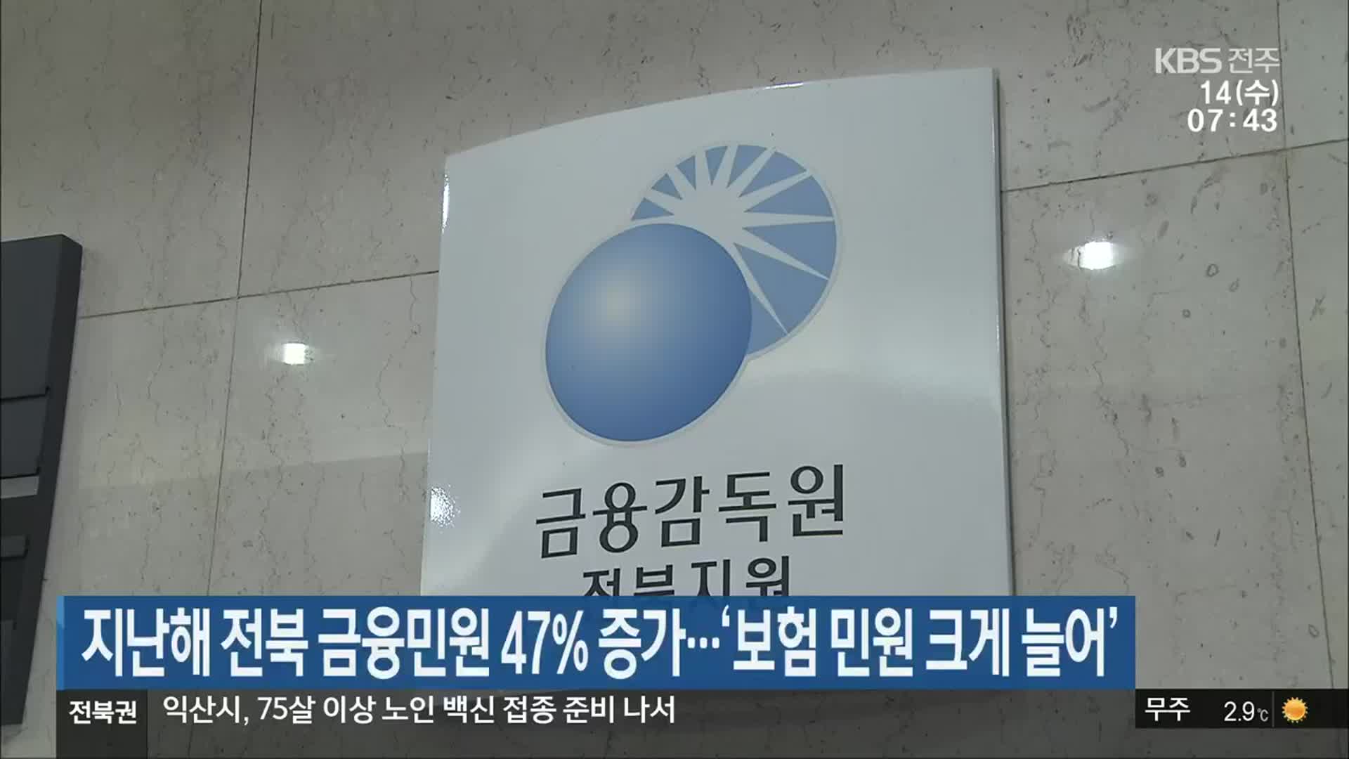지난해 전북 금융민원 47% 증가…‘보험 민원 크게 늘어’