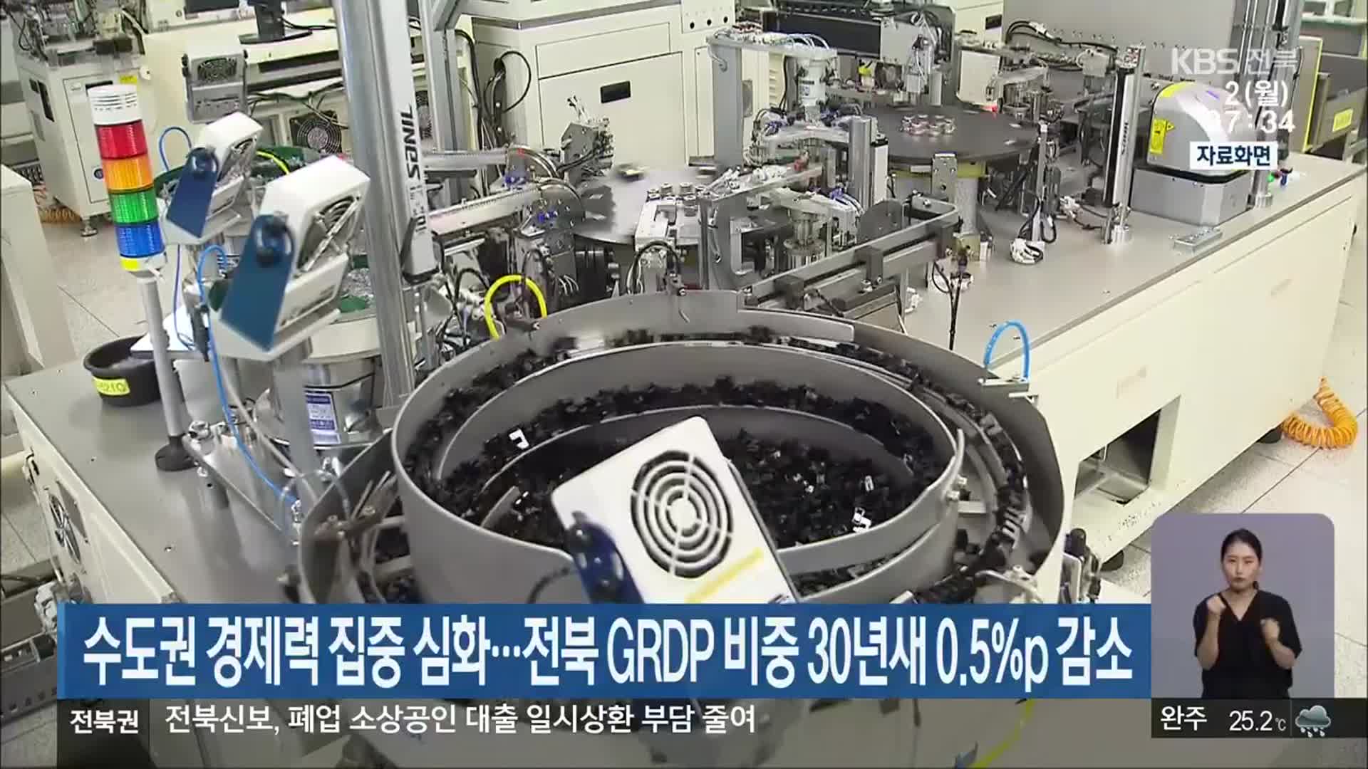 수도권 경제력 집중 심화…전북 GRDP 비중 30년새 0.5%p 감소