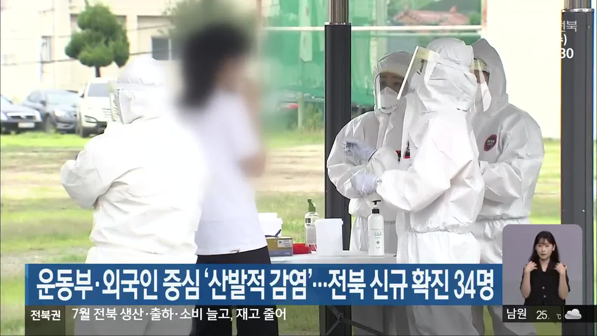 운동부·외국인 중심 ‘산발적 감염’…전북 신규 확진 34명