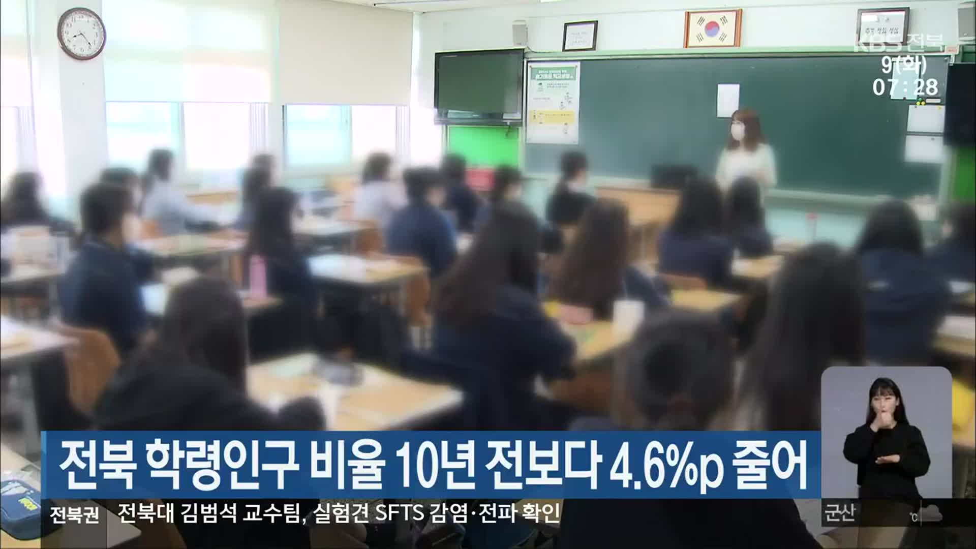 전북 학령인구 비율 10년 전보다 4.6%p 줄어