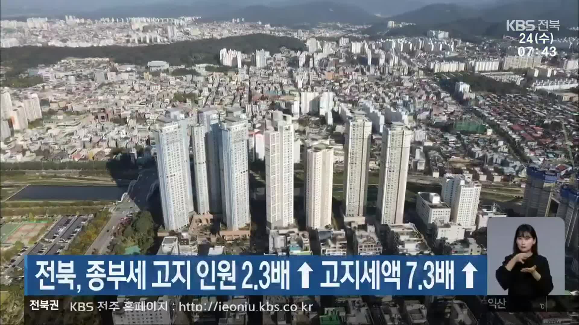 전북, 종부세 고지 인원 2.3배↑ 고지세액 7.3배↑