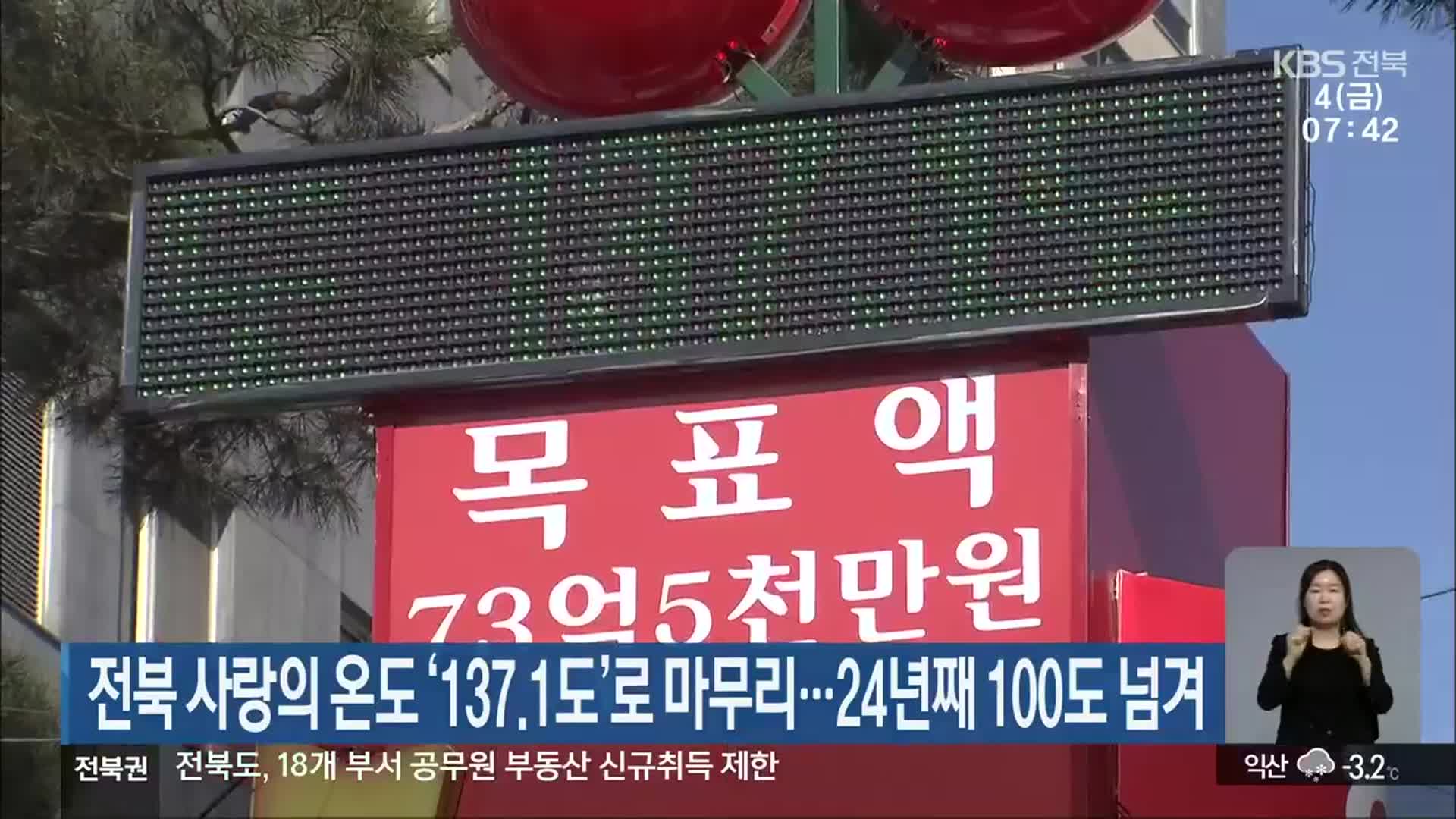 전북 사랑의 온도 ‘137.1도’로 마무리…24년째 100도 넘겨