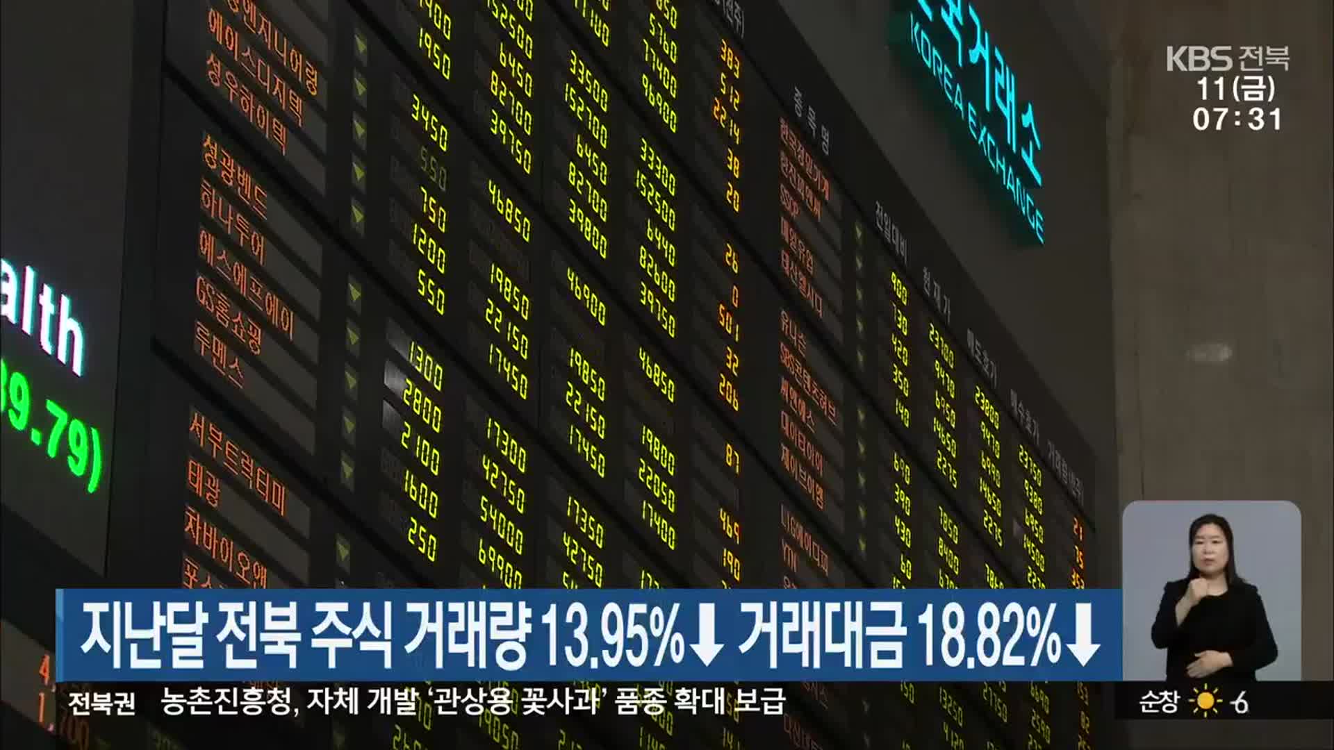 지난달 전북 주식 거래량 13.95%↓·거래대금 18.82%↓