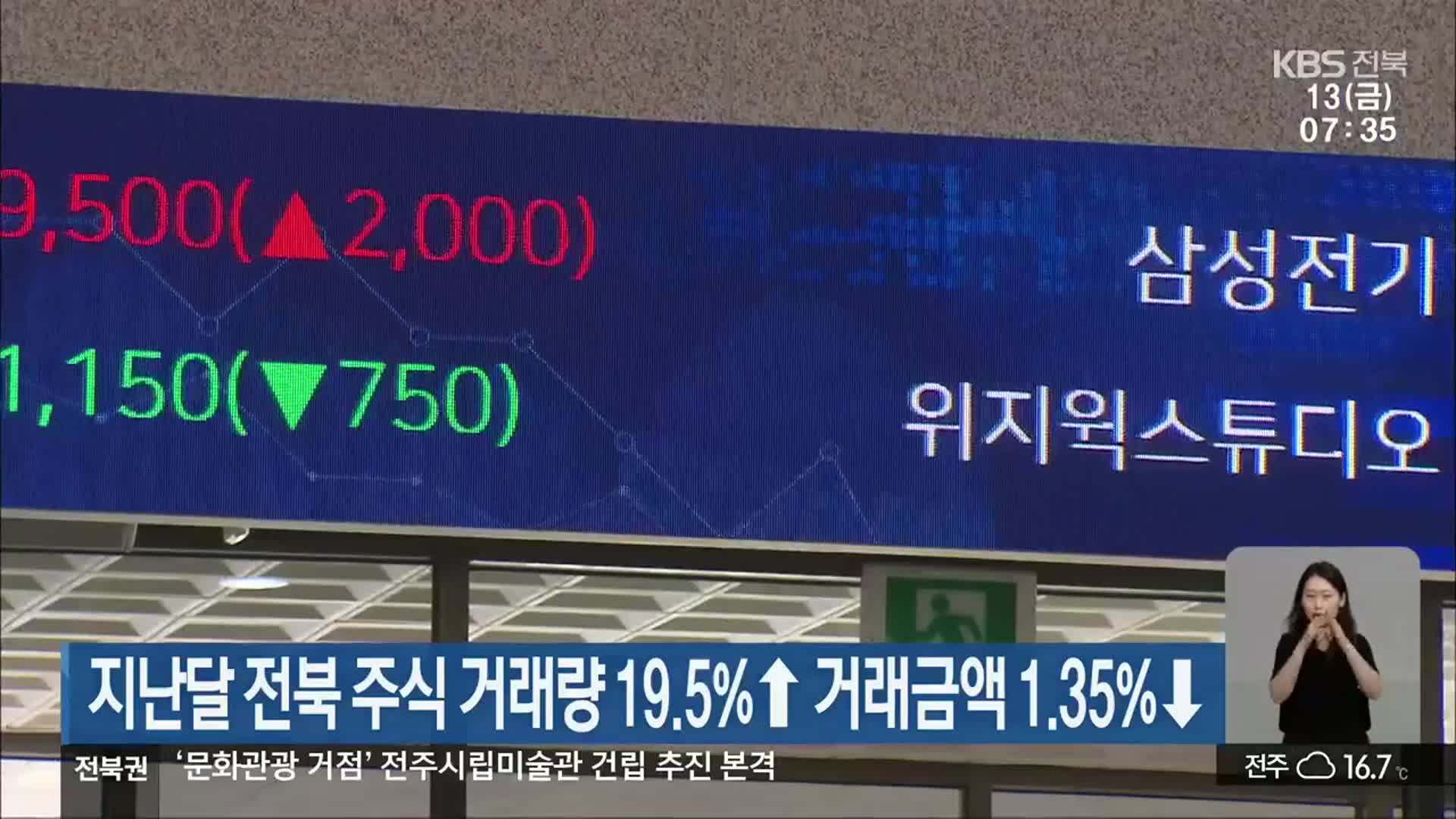 지난달 전북 주식 거래량 19.5%↑·거래금액 1.35%↓