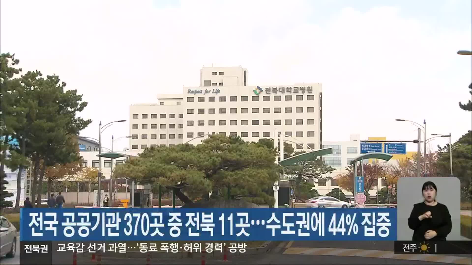 전국 공공기관 370곳 중 전북 11곳…수도권에 44% 집중