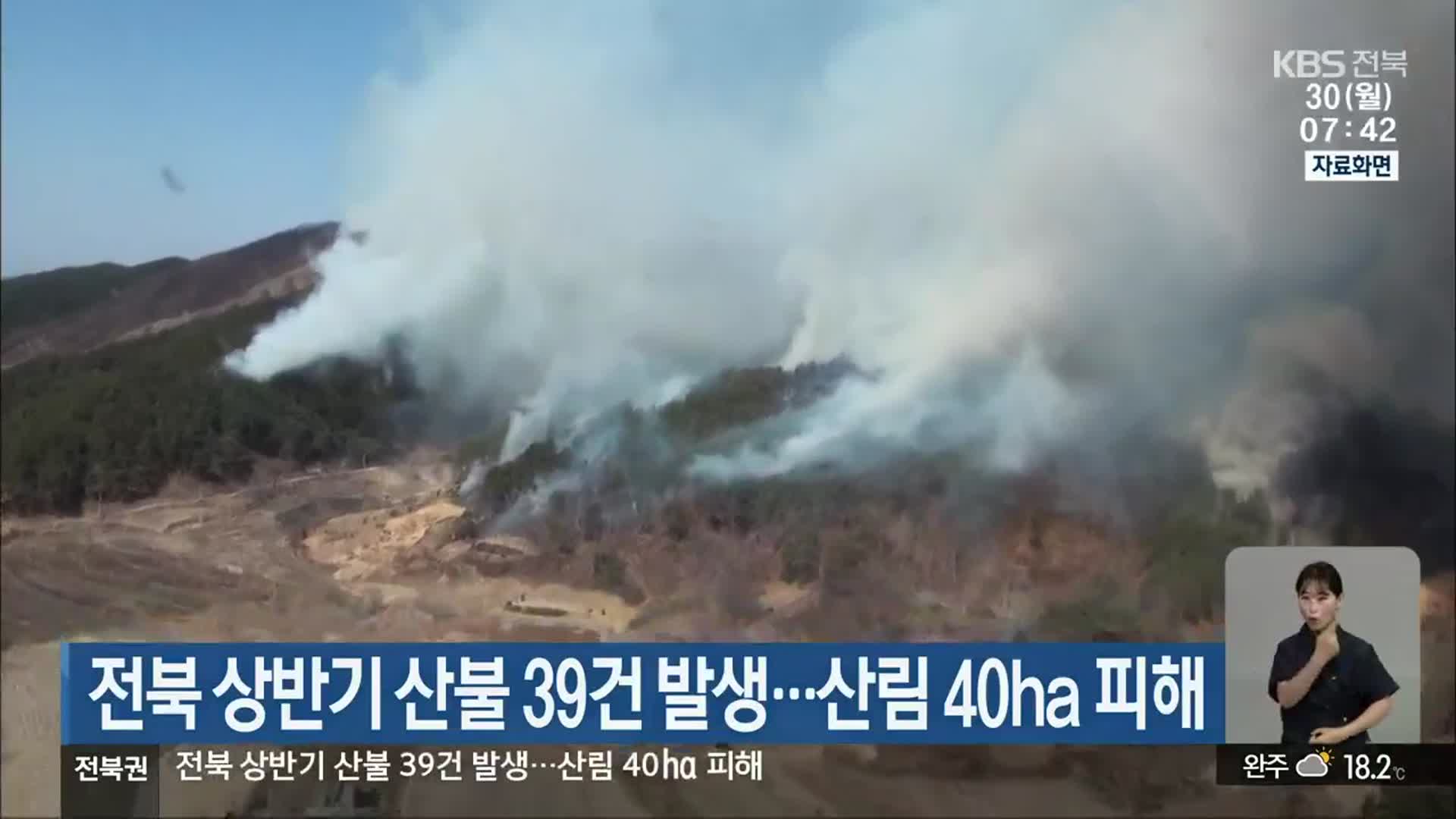 전북 상반기 산불 39건 발생…산림 40ha 피해