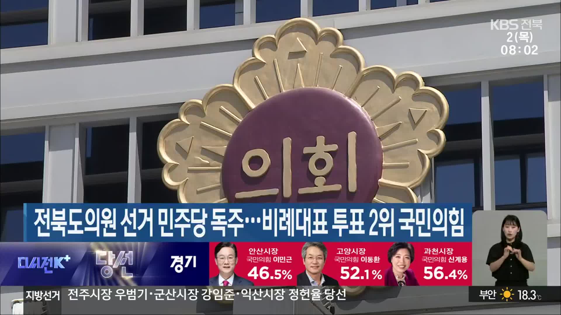 전북도의원 선거 민주당 독주…비례대표 투표 2위 국민의힘