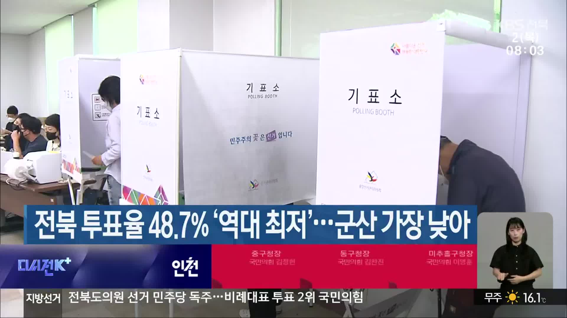 전북 투표율 48.7% ‘역대 최저’…군산 가장 낮아