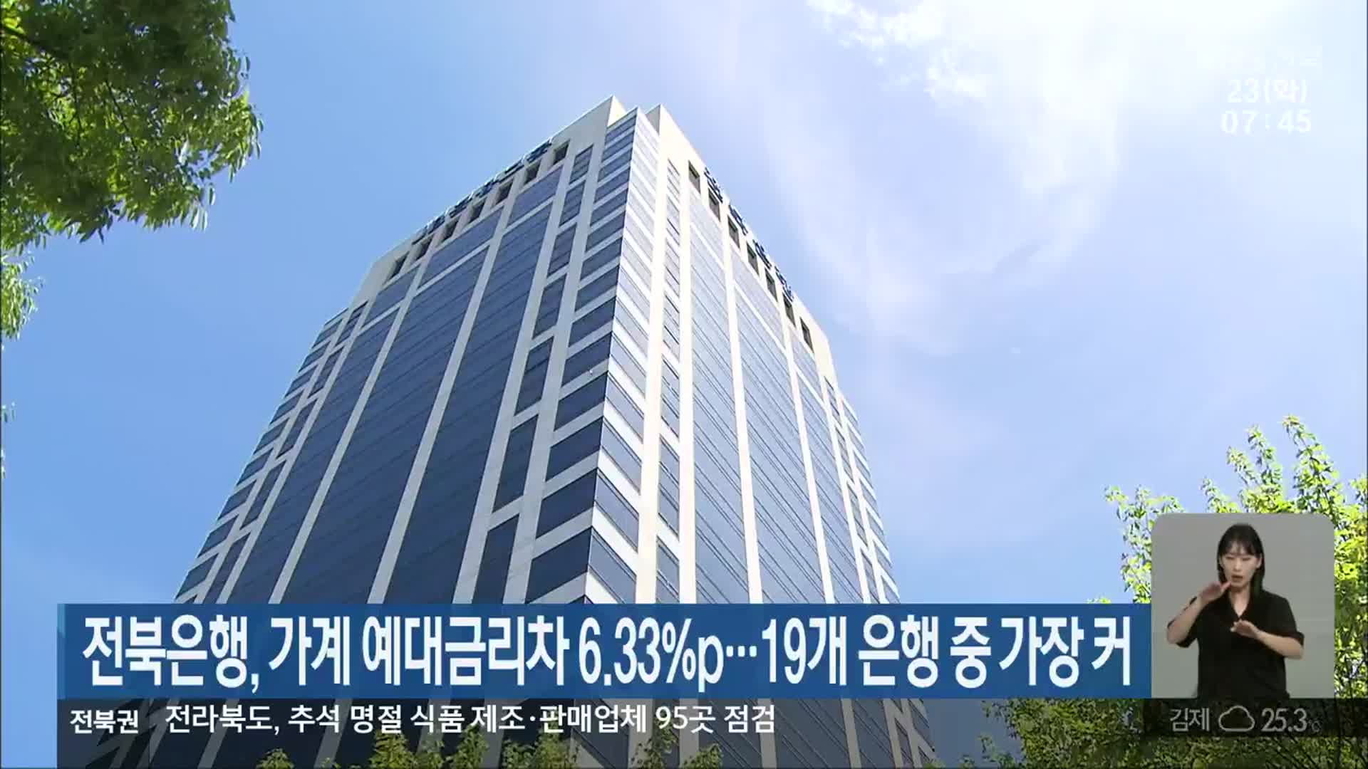 전북은행, 가계 예대금리차 6.33%p…19개 은행 중 가장 커