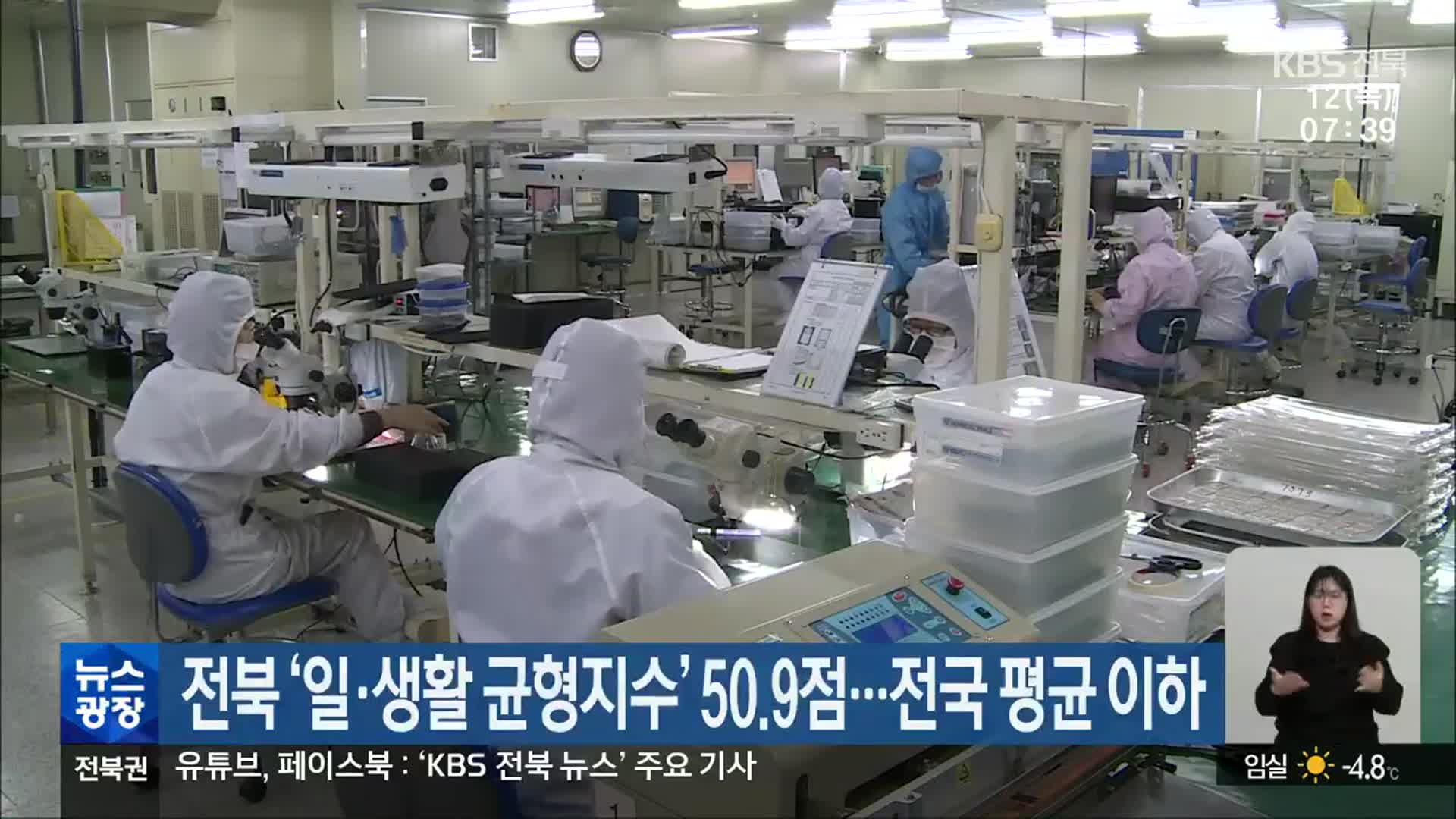 전북 ‘일·생활 균형지수’ 50.9점…전국 평균 이하