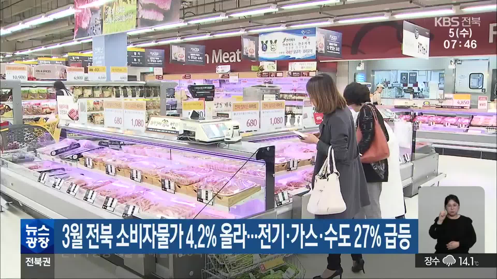 3월 전북 소비자물가 4.2% 올라…전기·가스·수도 27% 급등