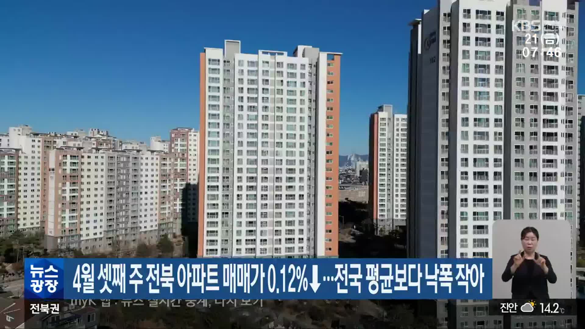 4월 셋째 주 전북 아파트 매매가 0.12%↓…전국 평균보다 낙폭 작아