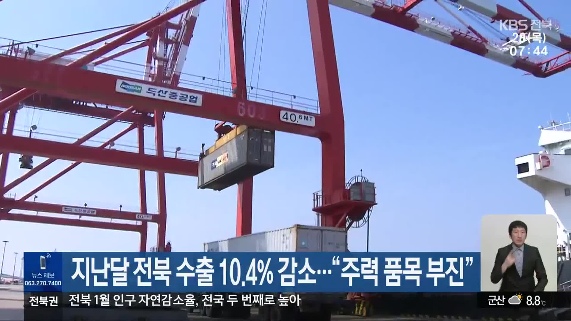 지난달 전북 수출 10.4％ 감소…“주력 품목 부진”