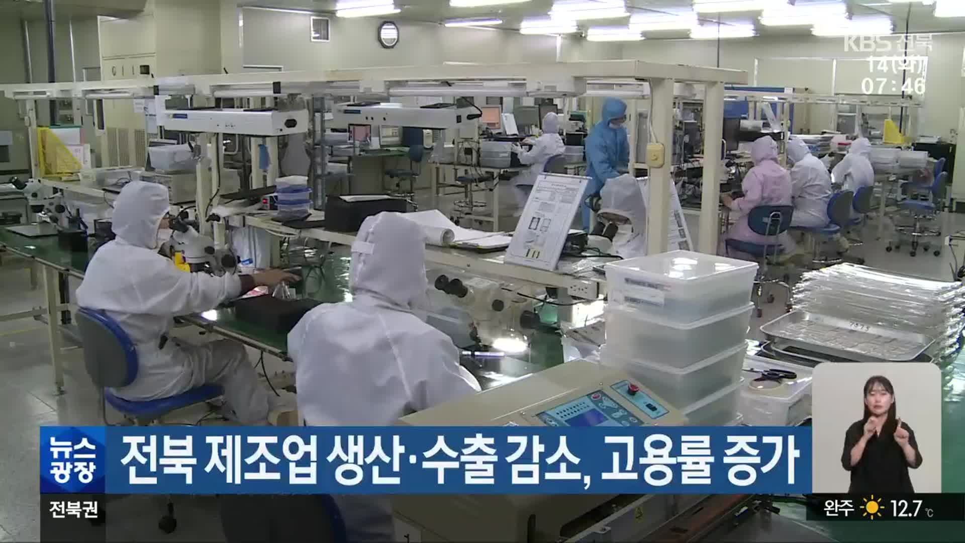 전북 제조업 생산·수출 감소, 고용률 증가