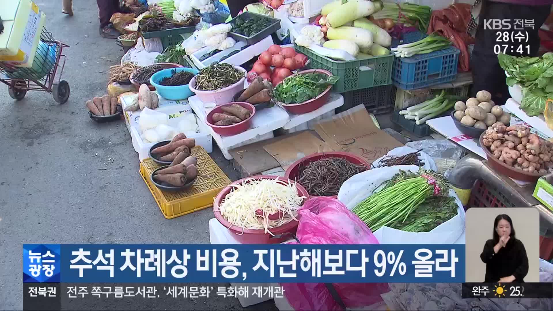 추석 차례상 비용, 지난해보다 9% 올라