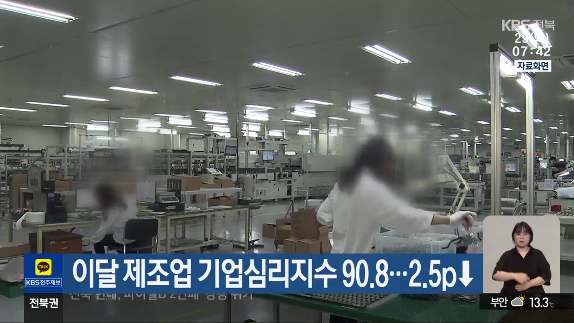 이달 제조업 기업심리지수 90.8…2.5p↓