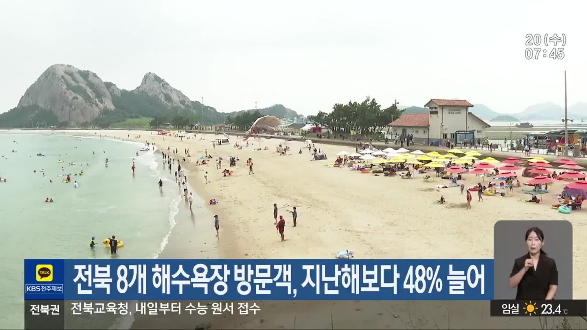전북 8개 해수욕장 방문객, 지난해보다 48% 늘어