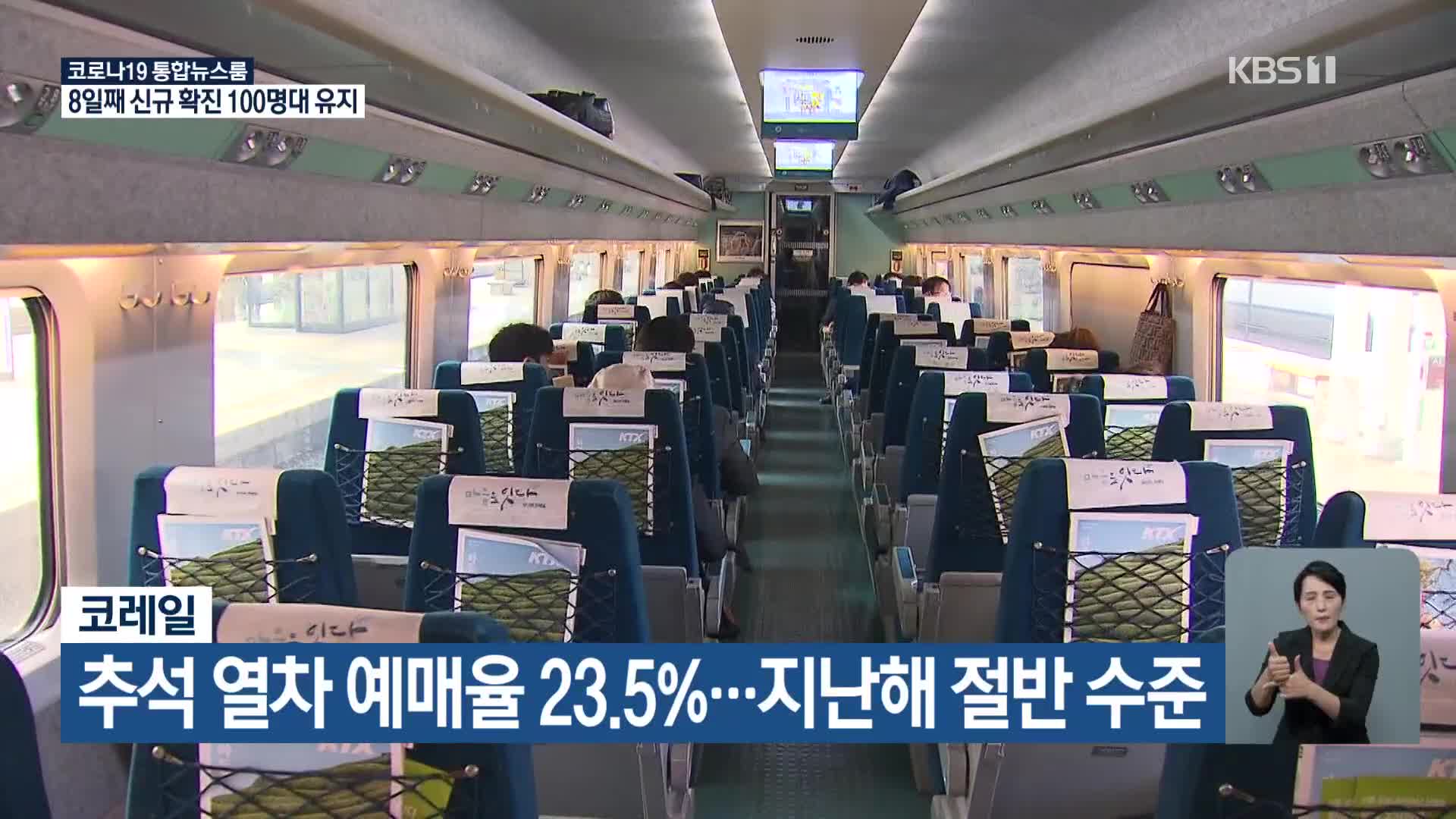 코레일, 추석 열차 예매율 23.5%…지난해 절반 수준