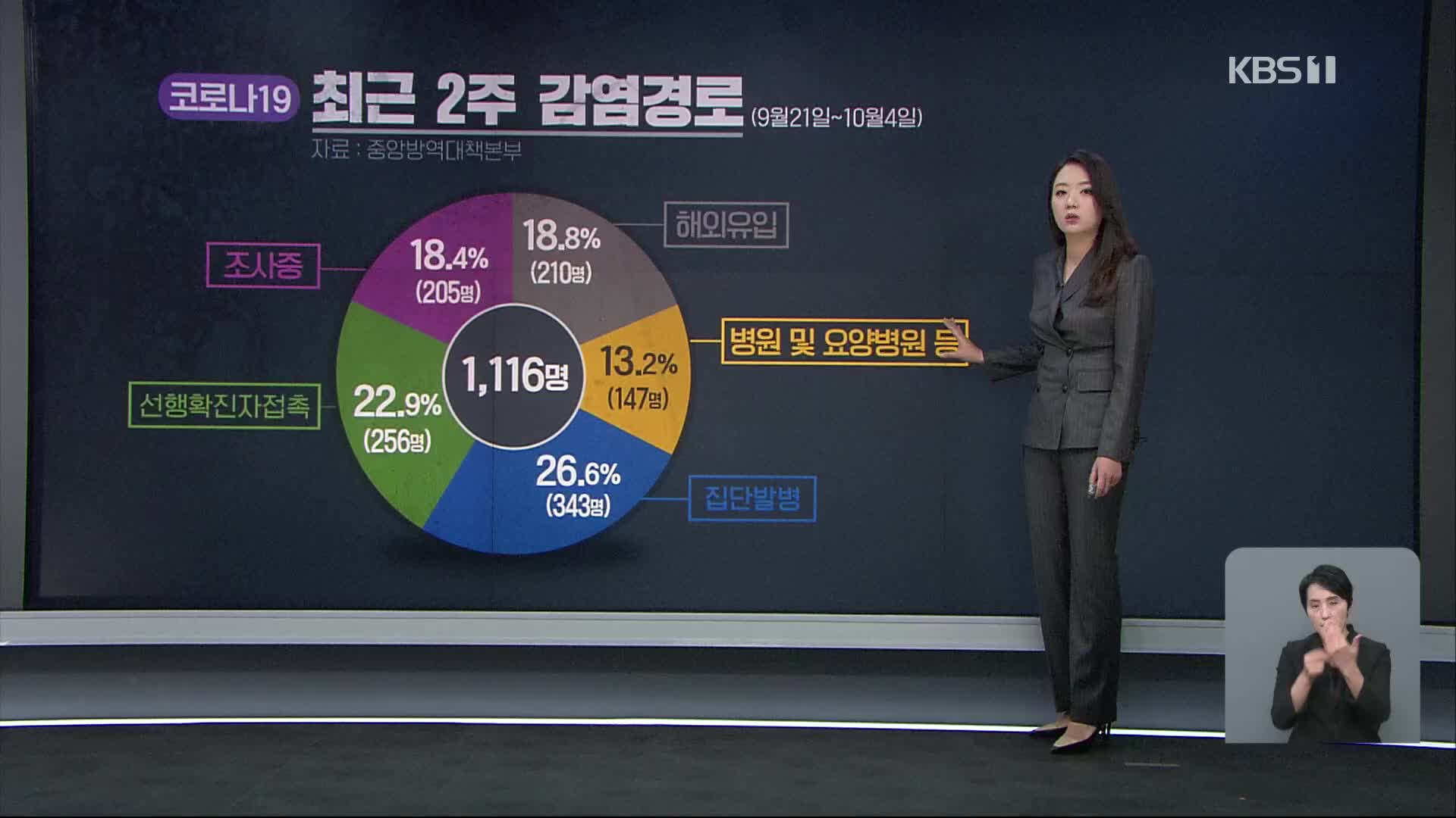 코로나19 신규 확진자 73명…닷새째 두 자릿수