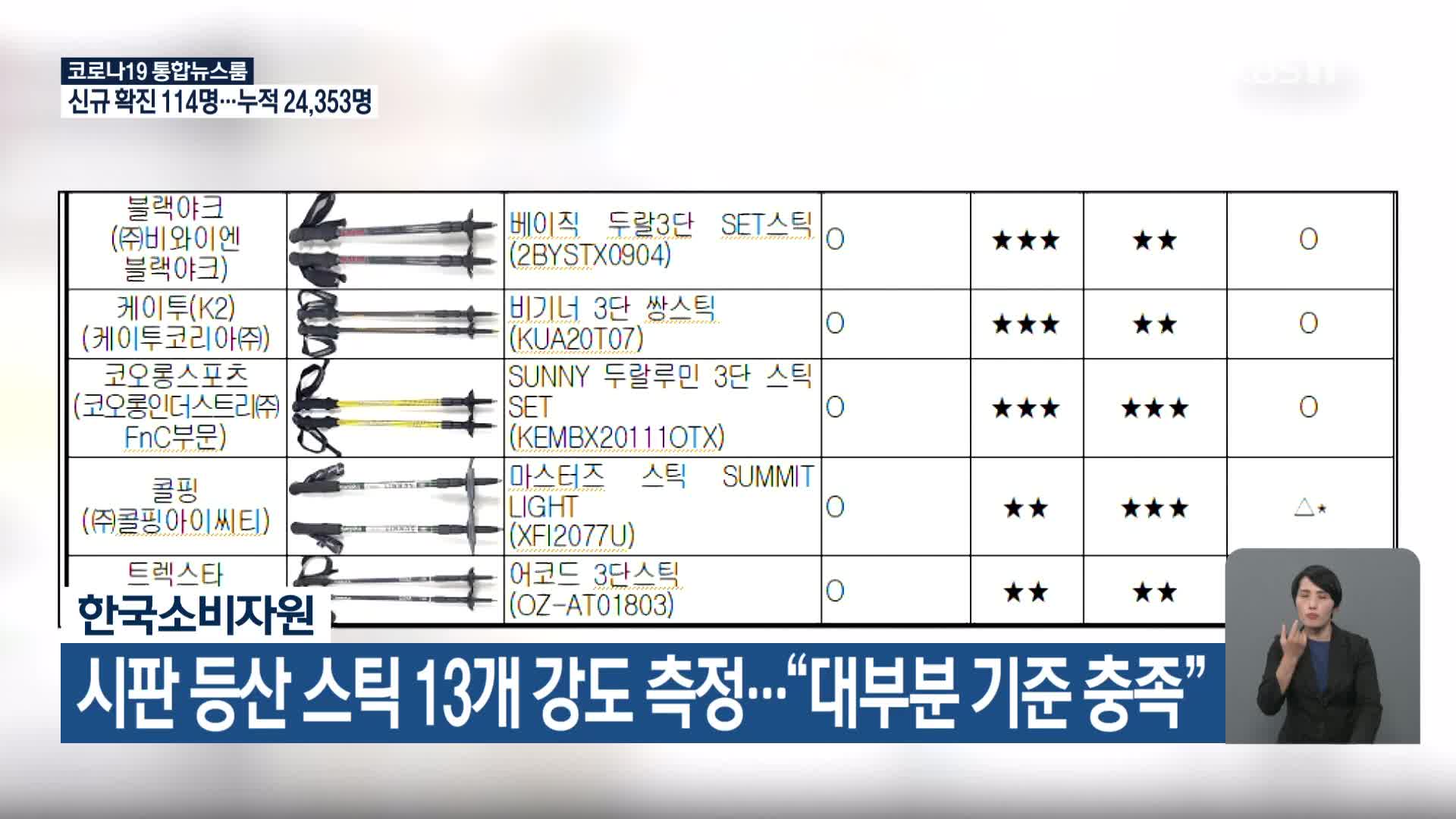 한국소비자원, 시판 등산 스틱 13개 강도 측정…“대부분 기준 충족”