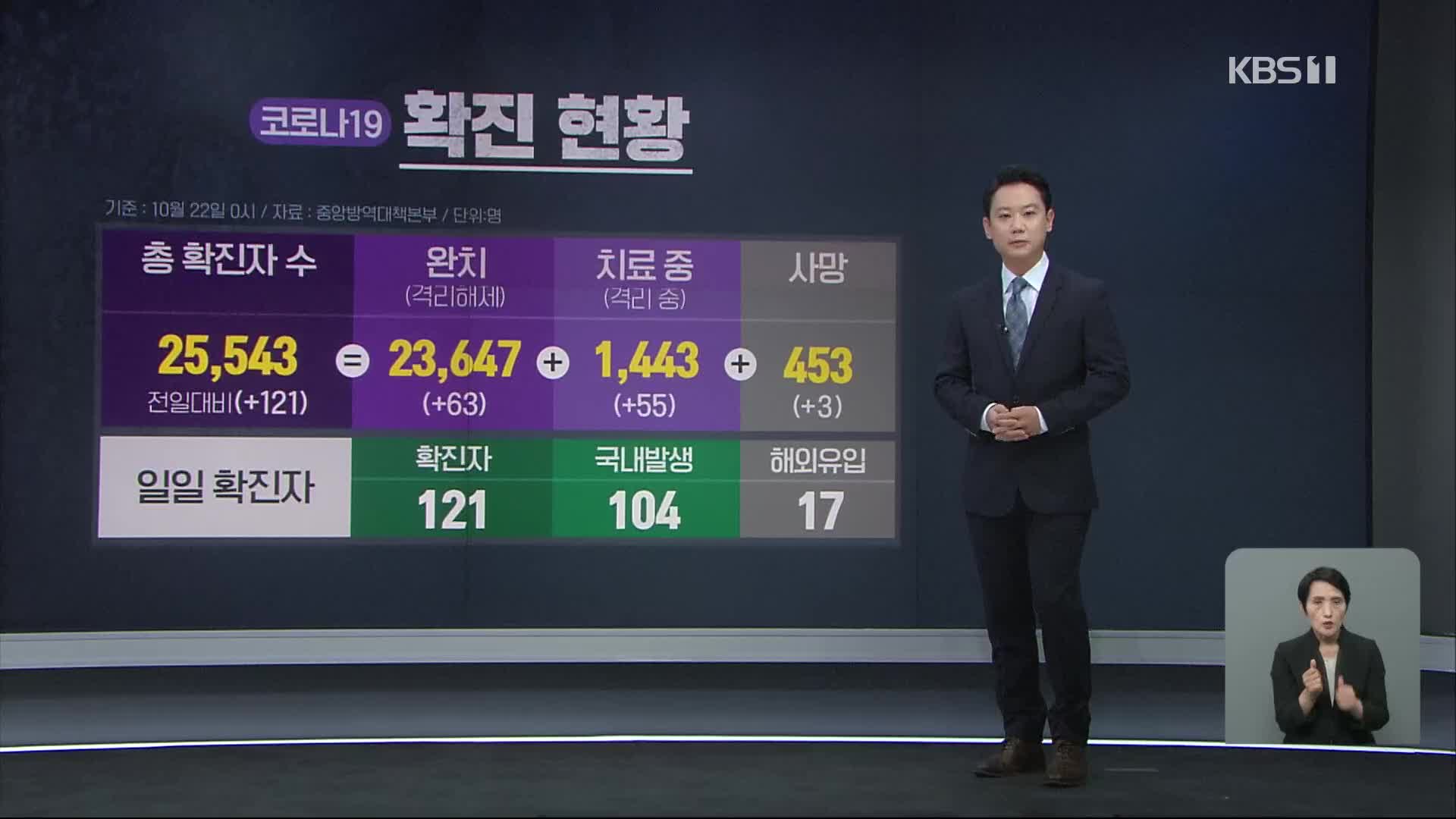 신규 확진자 일주일만에 100명 넘어…“노인시설·요양병원 확산”