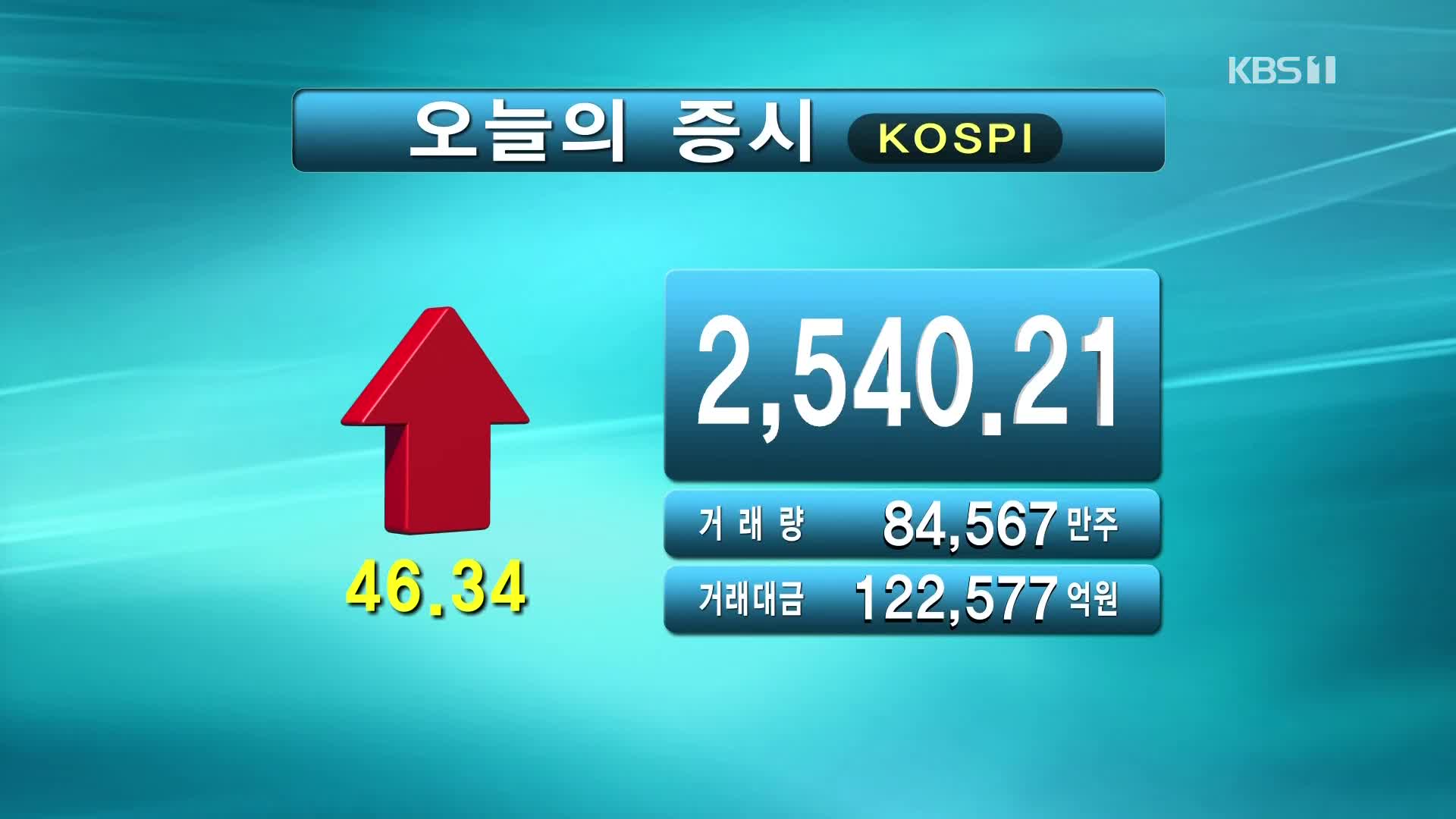 코스피 2,540.21 코스닥 846.61