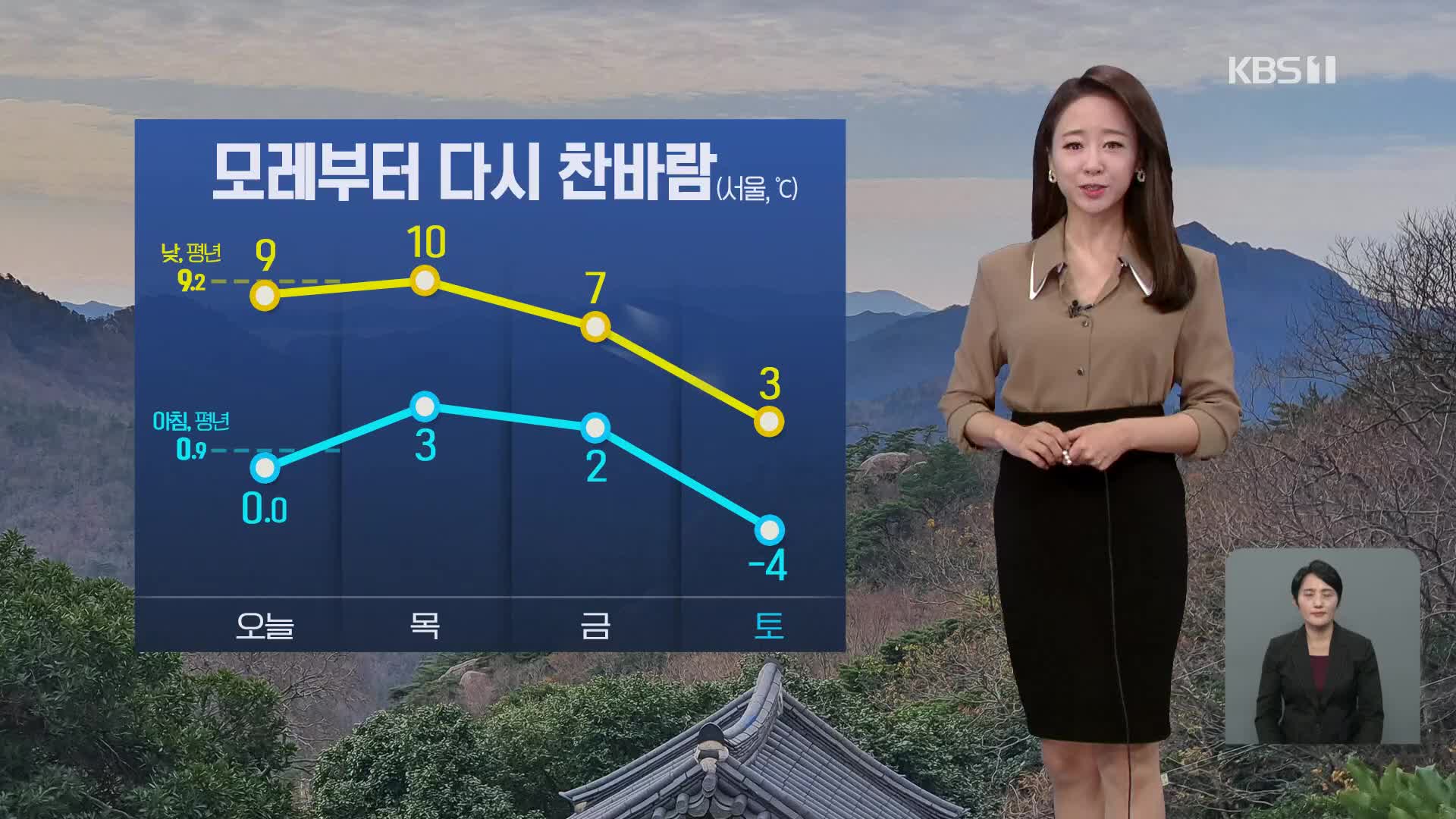 [날씨] 평년기온 회복…모레, 다시 추워져